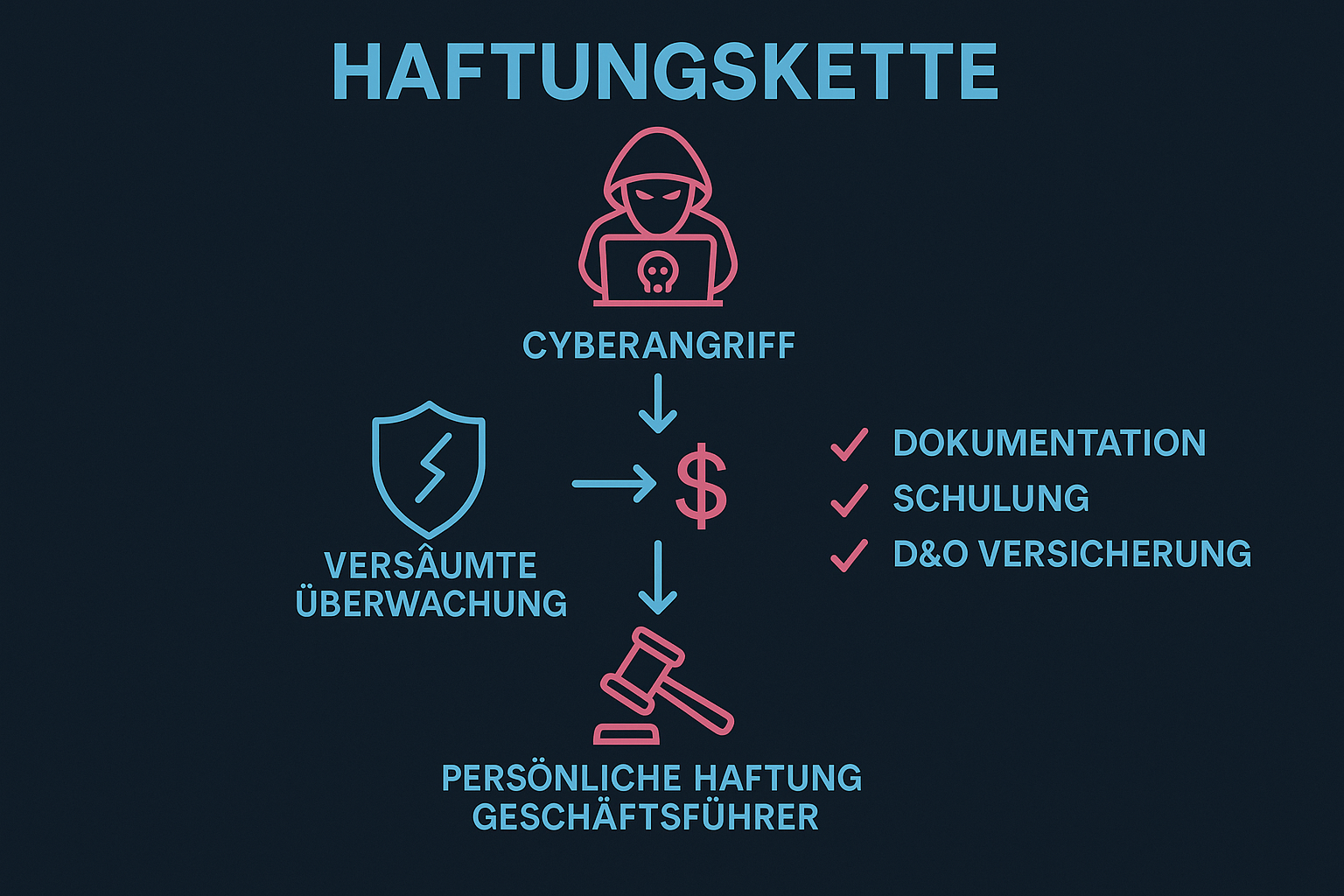 Die Haftungskette visualisiert anschaulich, wie Cybersecurity-Entscheidungen auf Geschäftsführungsebene unmittelbar zur persönlichen Haftung führen können – und wie durch gezielte Maßnahmen ein Haftungsschutz aufgebaut werden kann.