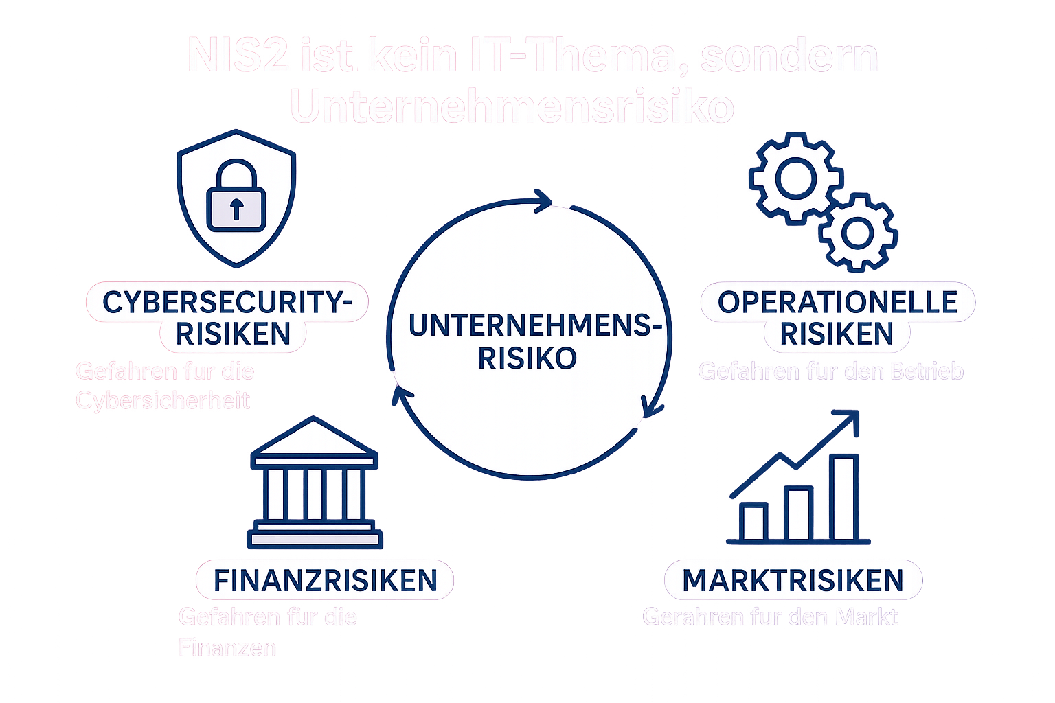 Ein Schaubild, das Cyberrisiken neben Finanz-, Markt- und operationellen Risiken als gleichwertige Säulen des unternehmerischen Risikomanagements darstellt.