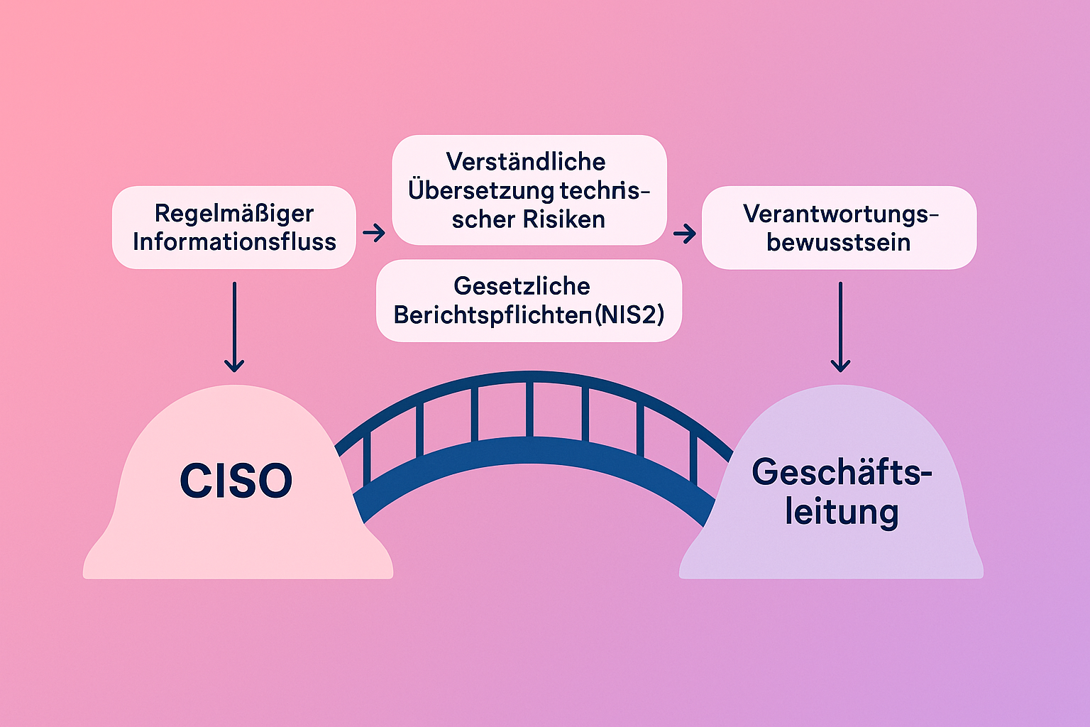 Diese Infografik veranschaulicht die essenzielle Kommunikationsschnittstelle zwischen CISO und Geschäftsleitung unter NIS2, betont die gesetzliche Pflicht zum fortlaufenden Informationsaustausch und die Übersetzungsleistung des CISO für effektive Governance.