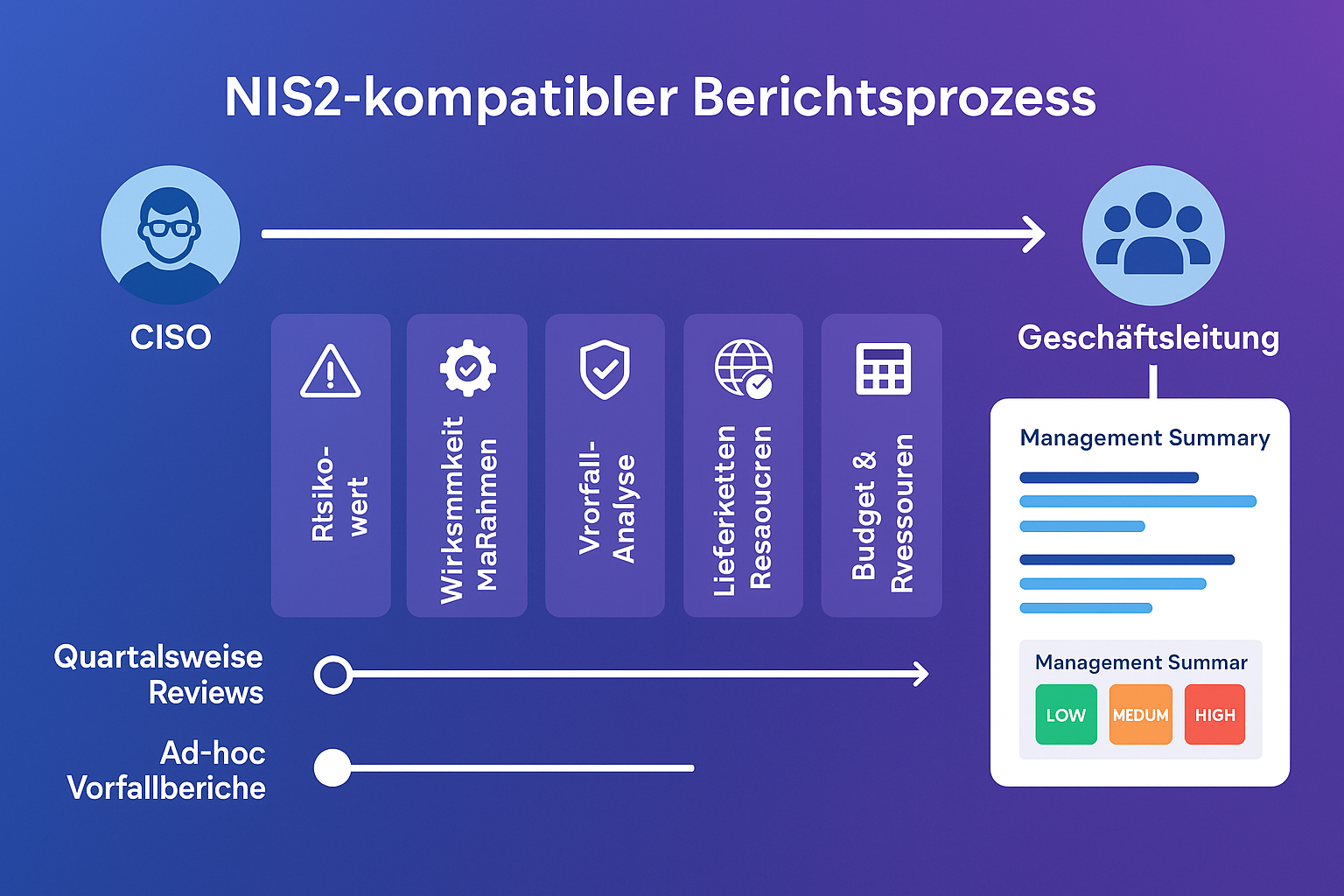 Der visuelle Ablauf erklärt Schritt für Schritt, welche Inhalte der CISO unter NIS2 berichtet, wann und in welchem Format, unterstützt durch ein Beispiel-Dashboard für die Geschäftsleitung.