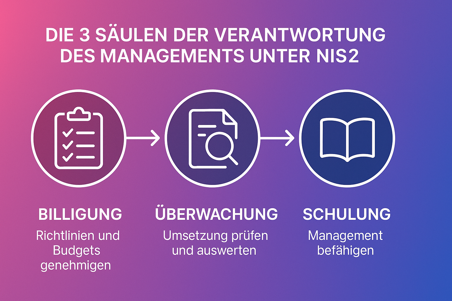 Diese Infografik zeigt die drei zentralen Verantwortungsbereiche der Geschäftsführung unter NIS2: Genehmigung, Überwachung und Befähigung – die Grundlage für ein erfolgreiches Audit.