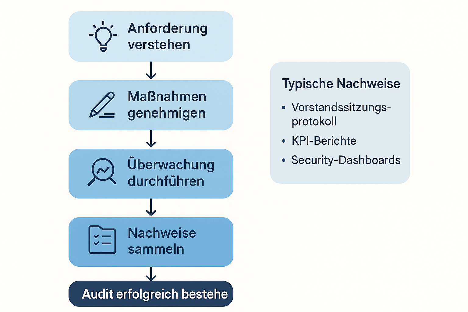 Dieses Flussdiagramm erklärt die standardisierte Vorgehensweise, wie Prüfer Management-Verantwortlichkeiten bei NIS2 überprüfen – von der Anforderung bis zum Nachweis.