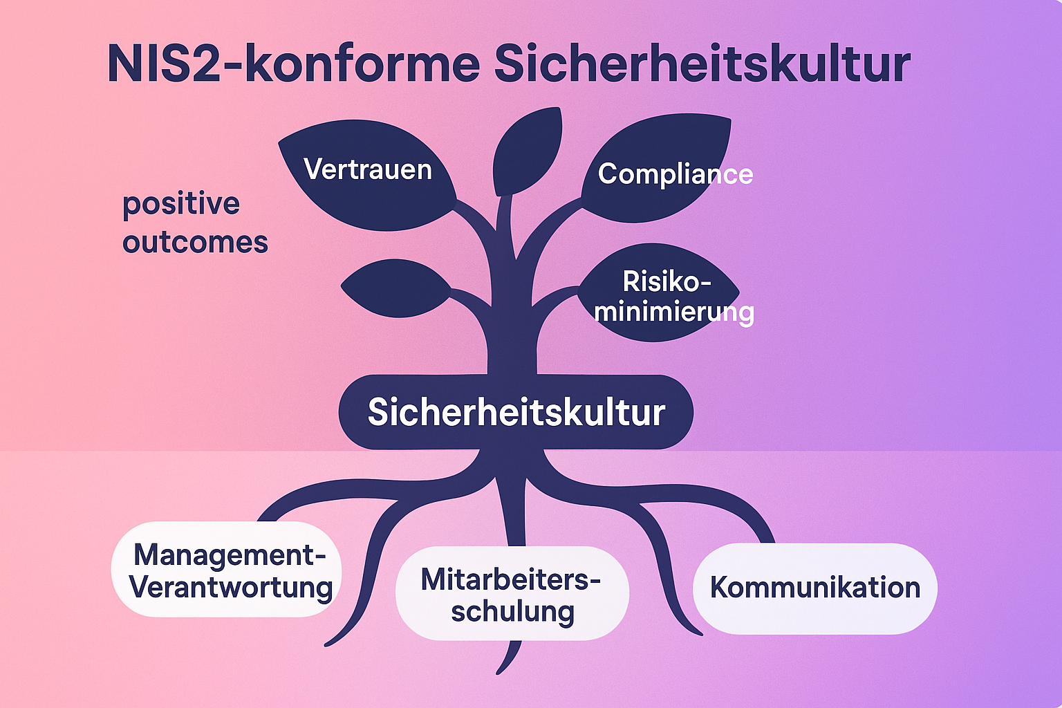 Diese Grafik zeigt, wie eine nachhaltige Sicherheitskultur unter NIS2 durch die Wurzeln Managementpflichten, Mitarbeiterschulung und Kommunikation entsteht. Sie macht das abstrakte Konzept greifbar als wachsenden Baum.