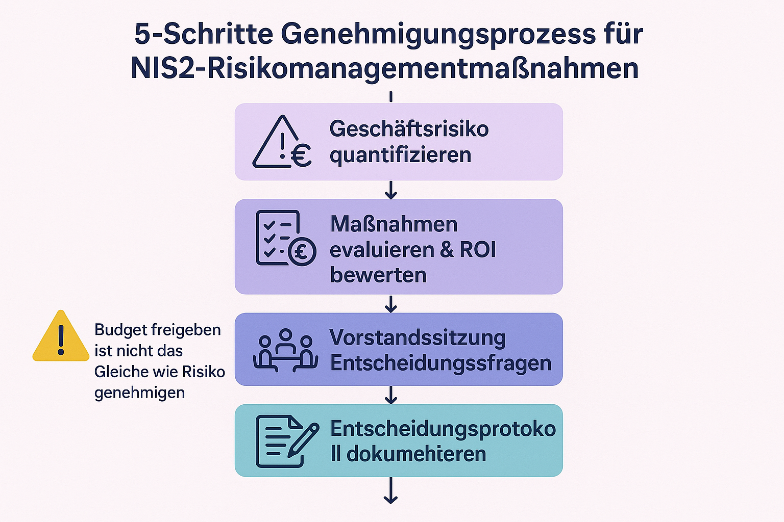 Der audit-sichere Genehmigungsprozess für NIS2: Von der quantitativen Risikobewertung bis zur formellen Dokumentation und laufenden Überwachung - ein klar strukturierter Workflow für die Leitungsebene.