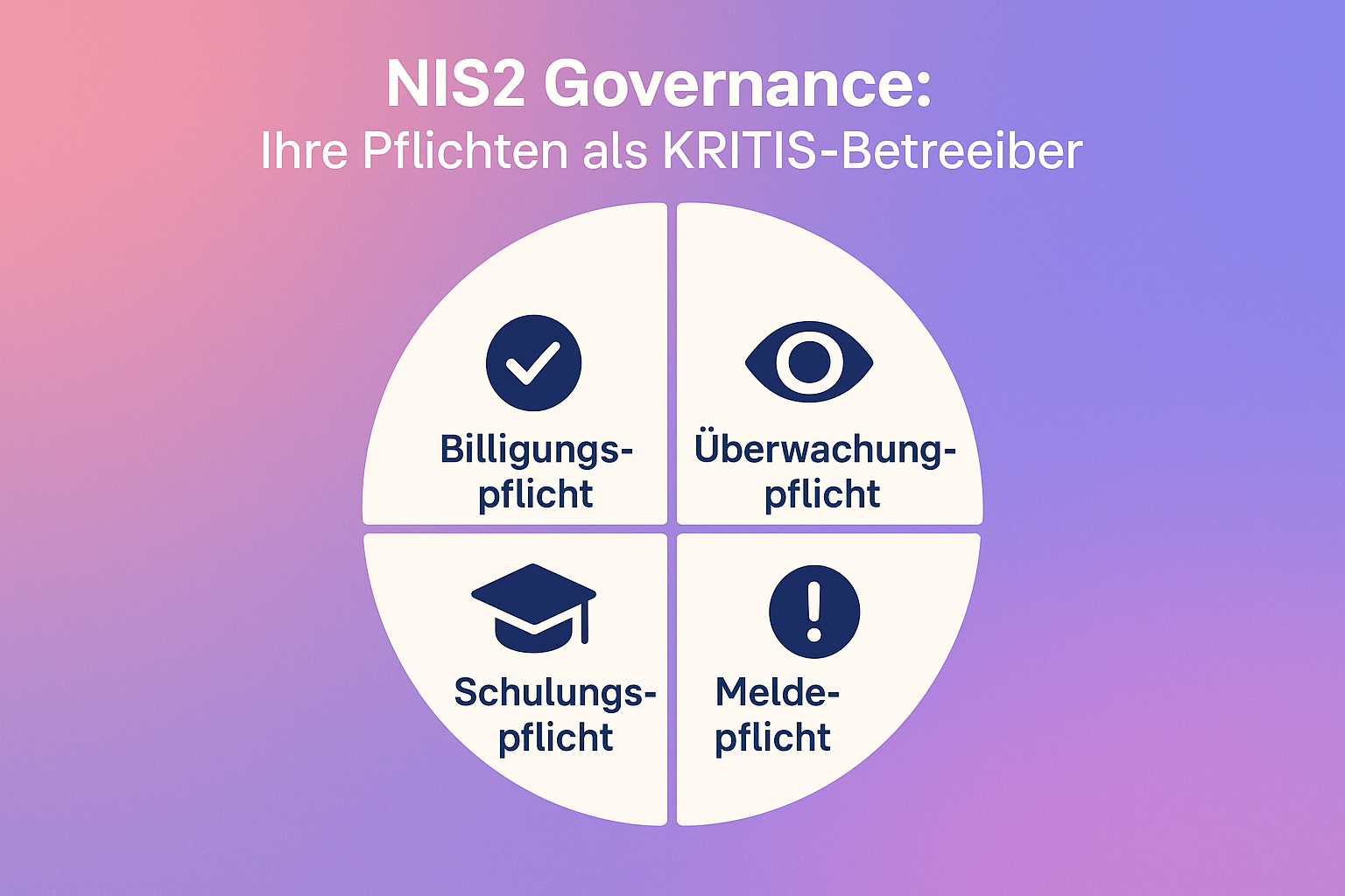 Das Bild illustriert die vier zentralen Governance-Aufgaben unter NIS2, die jede Geschäftsführung eines KRITIS-Betriebs kennen und umsetzen muss. Es macht die abstrakten Pflichten greifbar und klar.