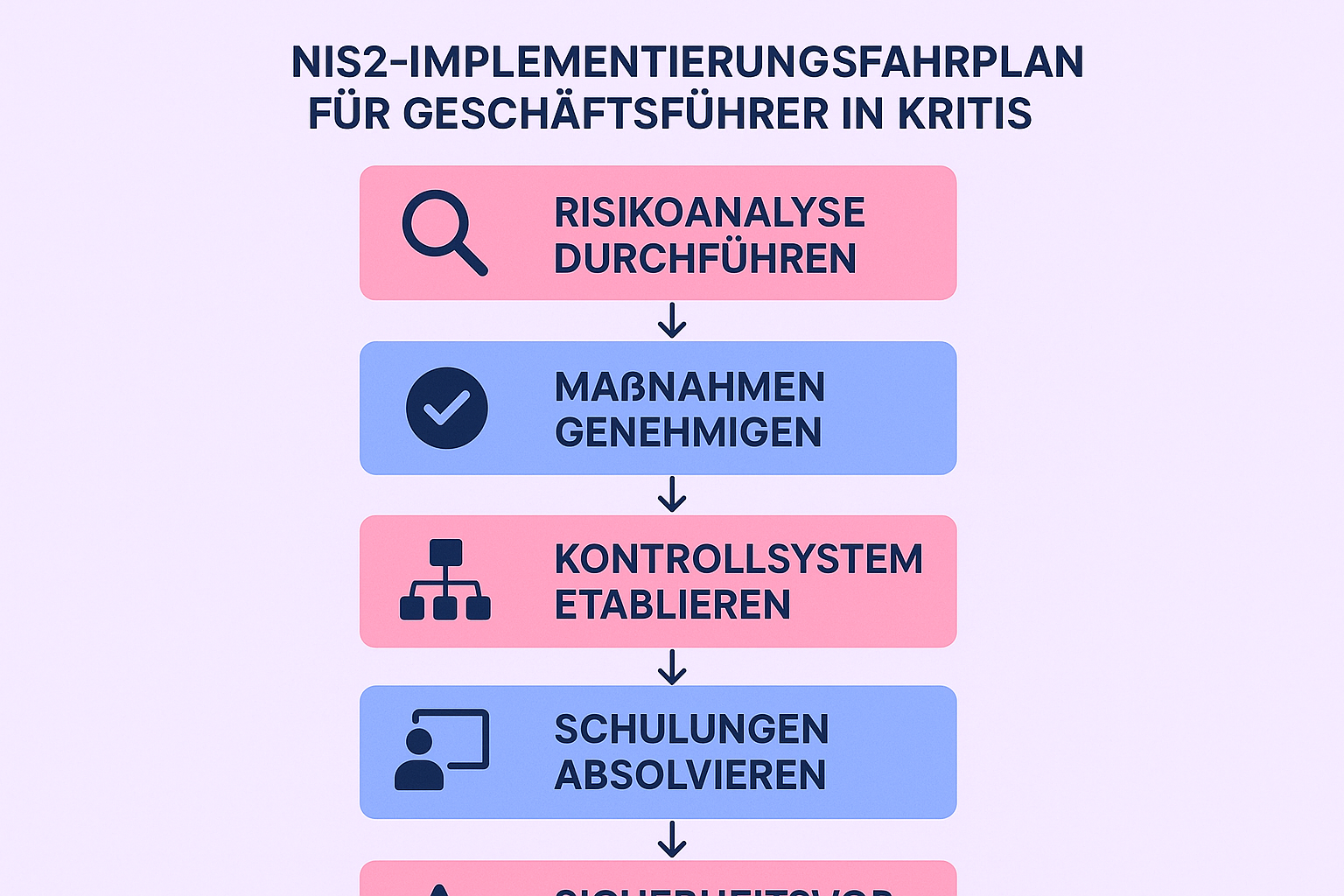 Dieses Flussdiagramm guider Geschäftsführer durch die praktischen Schritte der NIS2-Umsetzung, von der Risikoanalyse bis zur Meldung von Sicherheitsvorfällen. Es erleichtert das Verständnis komplexer Prozesse durch klare Visualisierung der Abfolge.