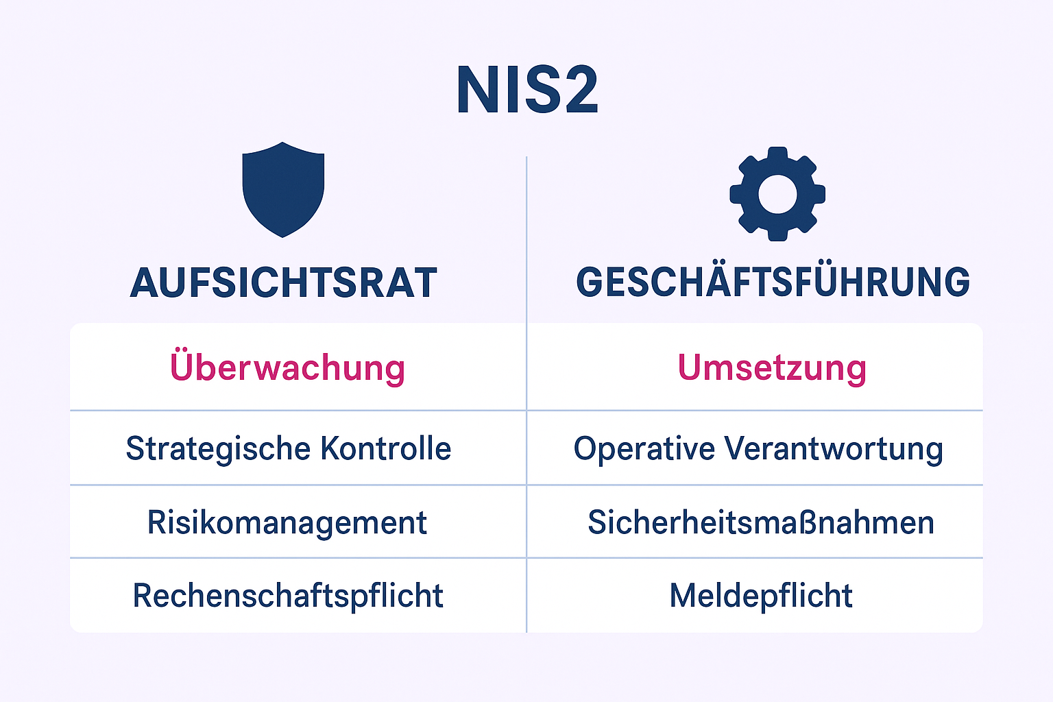 Diese Tabelle zeigt die klaren Aufgabenunterschiede zwischen Aufsichtsrat (Überwachung) und Geschäftsführung (Umsetzung) im Rahmen von NIS2 und schafft ein grundlegendes Verständnis der Governance-Struktur.
