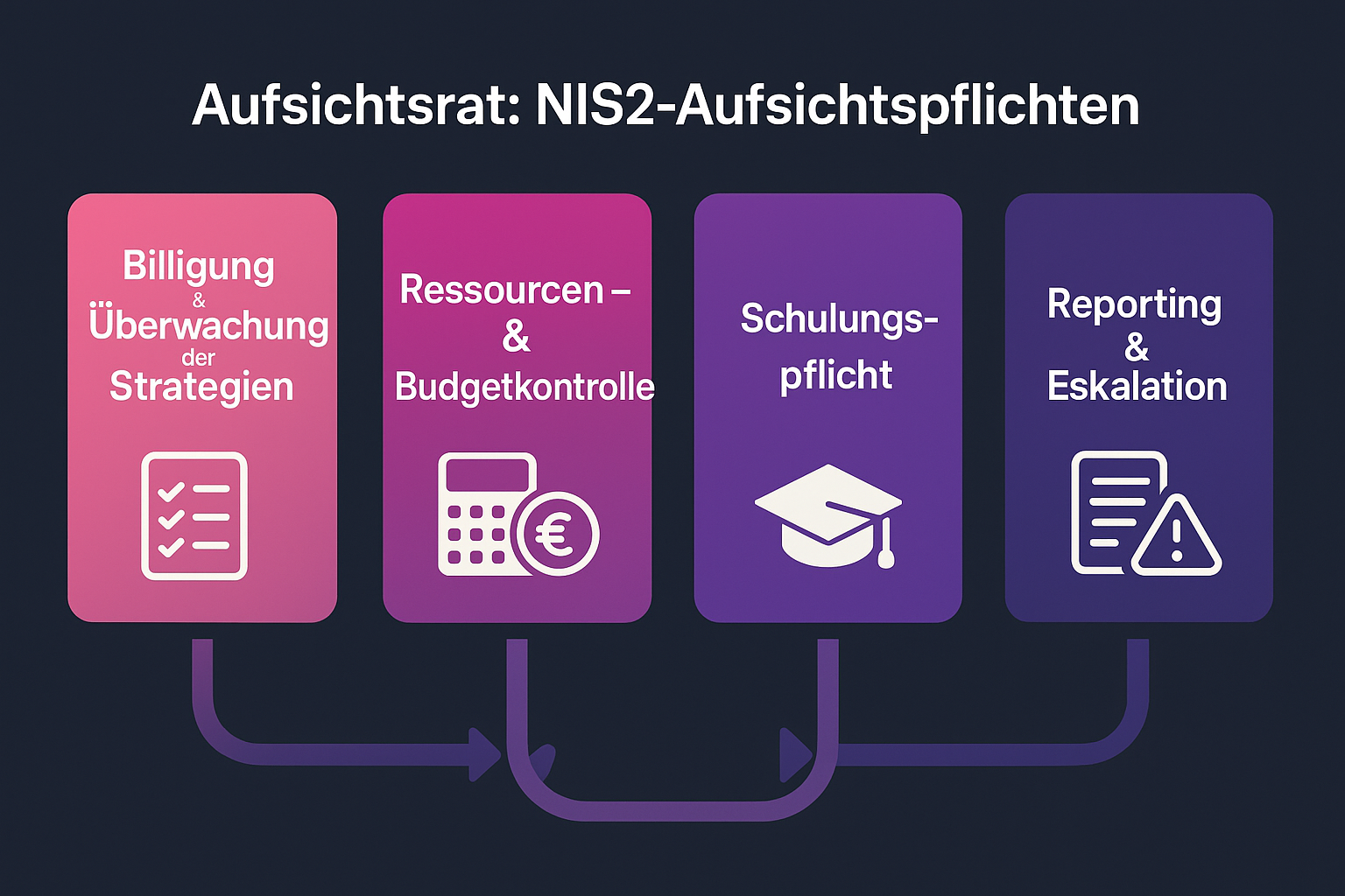 Dieser Flowchart zeigt die vier wesentlichen Aufsichtspflichten des Aufsichtsrats unter NIS2 und unterstützt das Verständnis des Überwachungsprozesses in klar definierten Schritten.