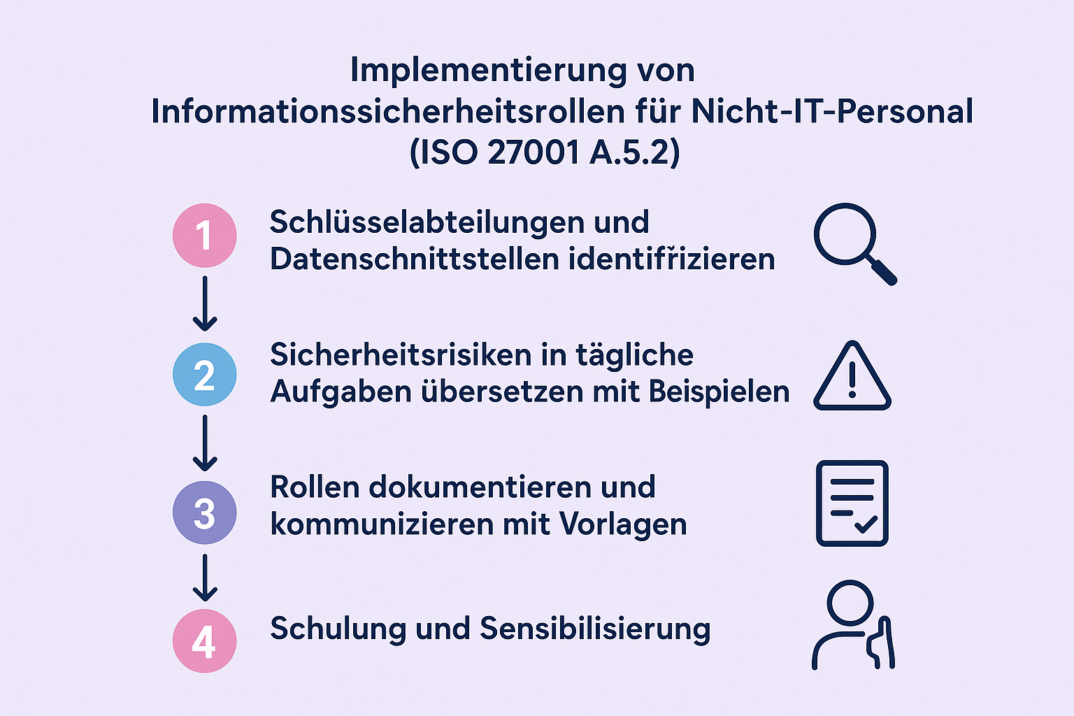 Das Flussdiagramm zeigt klar und strukturiert die vier wichtigsten Schritte zur erfolgreichen Umsetzung von Informationssicherheitsrollen außerhalb der IT auf – ein praktischer Leitfaden für Manager.