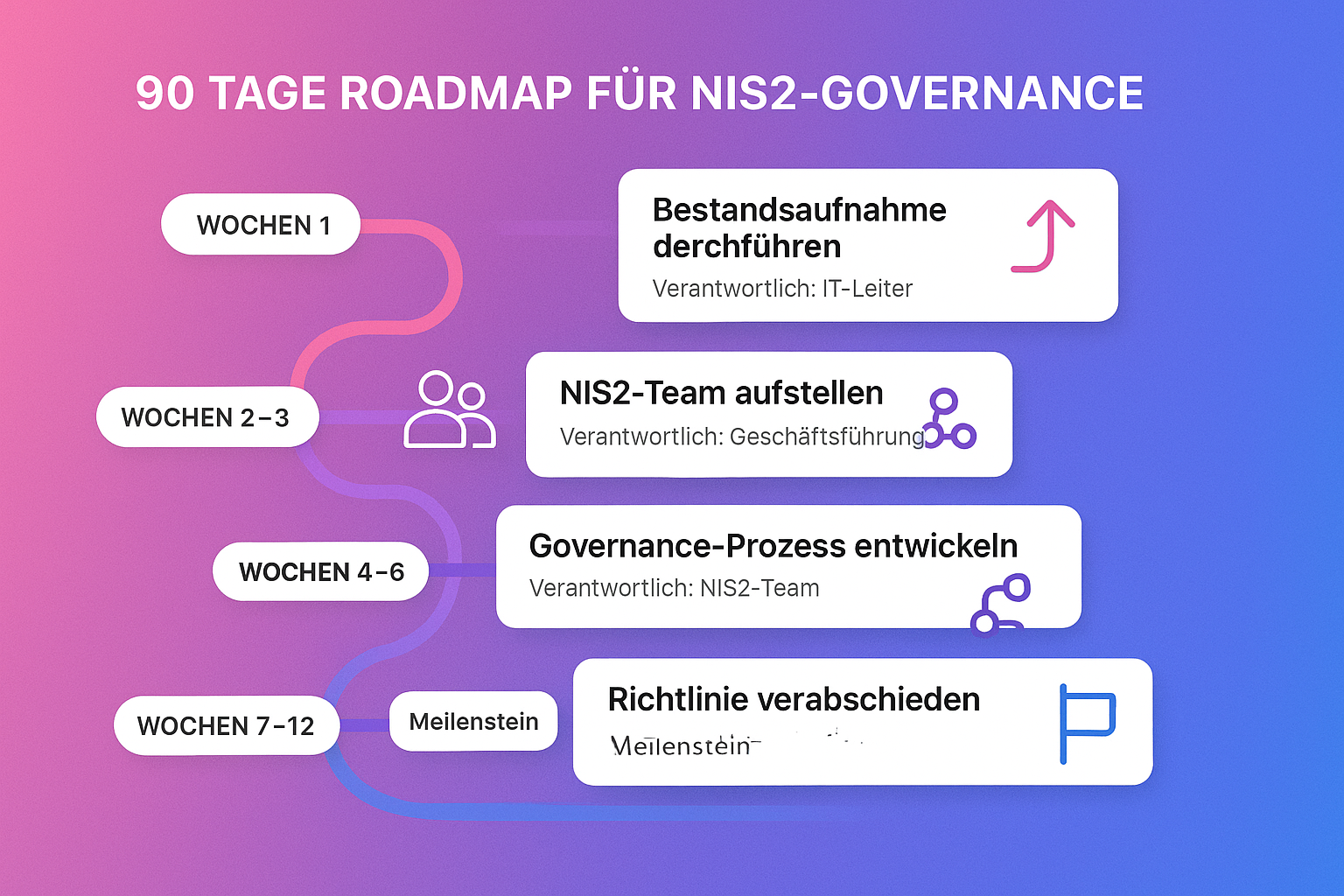 Ihr 90-Tage-Plan: Schritt-für-Schritt zu einer erfolgreichen NIS2-Governance-Einführung – klar, machbar, wirkungsvoll.