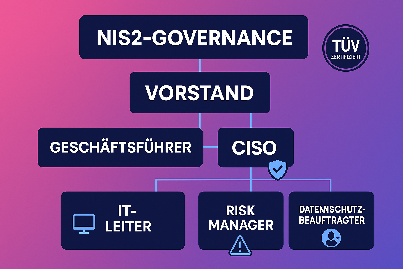 NIS2 Governance-Struktur: Klare Verantwortlichkeiten von Vorstand über CEO bis CISO als Grundlage für rechtssichere Cybersecurity-Führung.