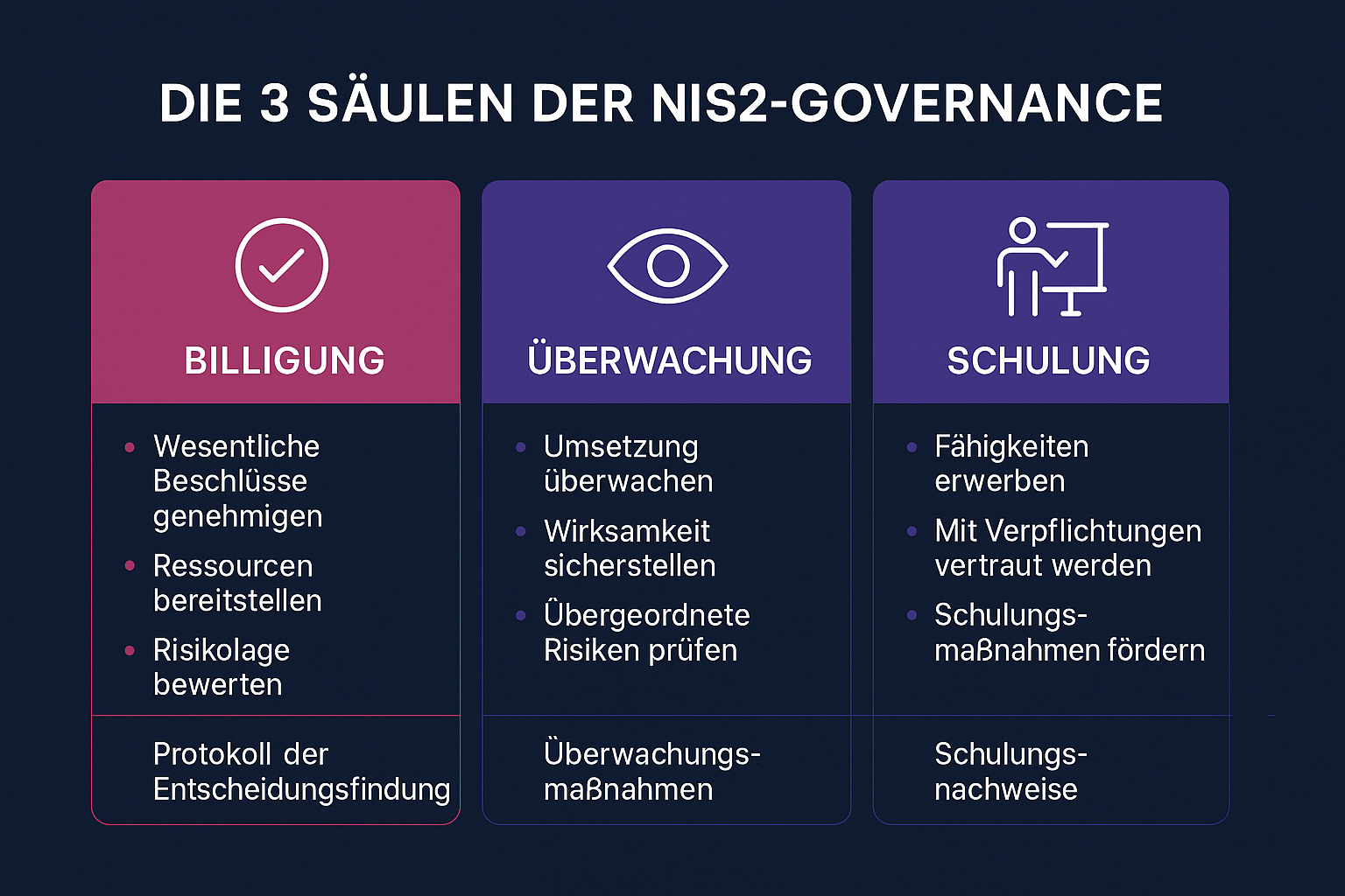 Übersicht der 3 Säulen zur NIS2-Governance: Billigung, Überwachung, Schulung – Klar strukturiert für effektive Management-Entscheidungen.