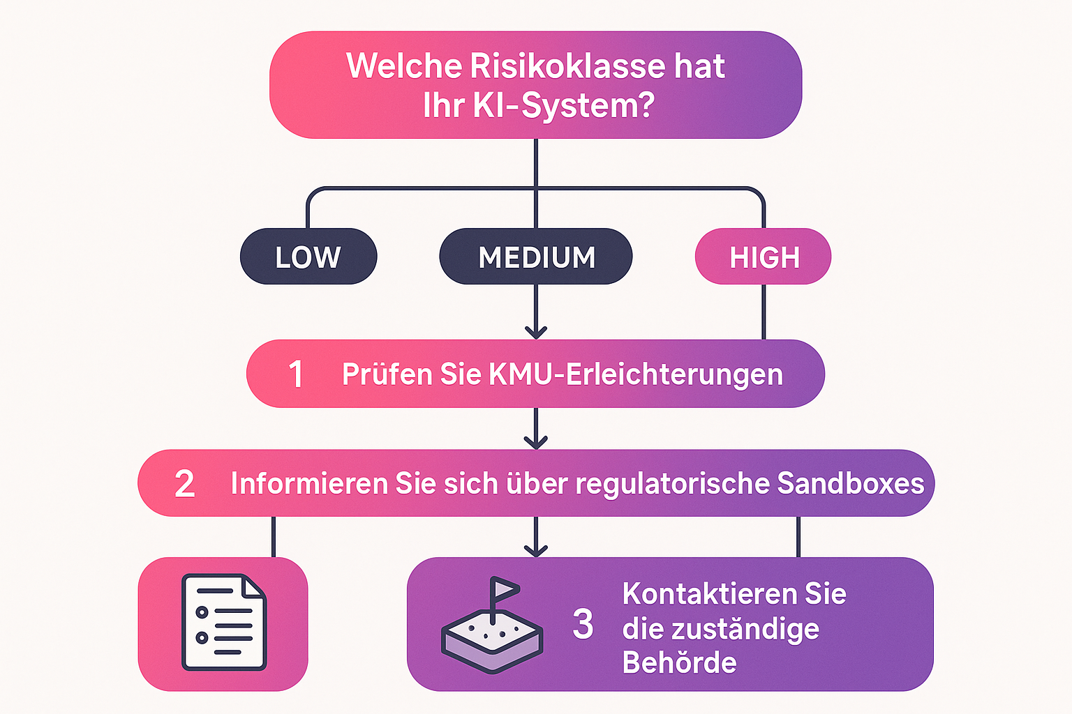 Dieser Flowchart zeigt KMU, wie sie systematisch Erleichterungen und Ausnahmen im AI Act nutzen können – von der Risikoklassifizierung bis zur Behördenschnittstelle.