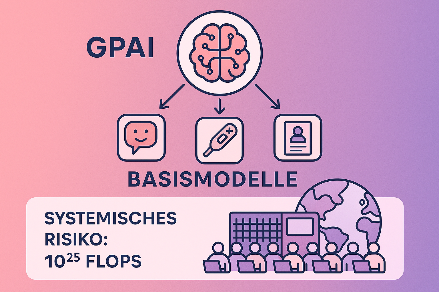 Diese Infografik erklärt die grundlegenden Konzepte von GPAI und Basismodellen sowie die bedeutende Rolle des systemischen Risikos durch die 10^25 FLOPS-Schwelle. So wird ein abstraktes technisches Konzept leicht verständlich.