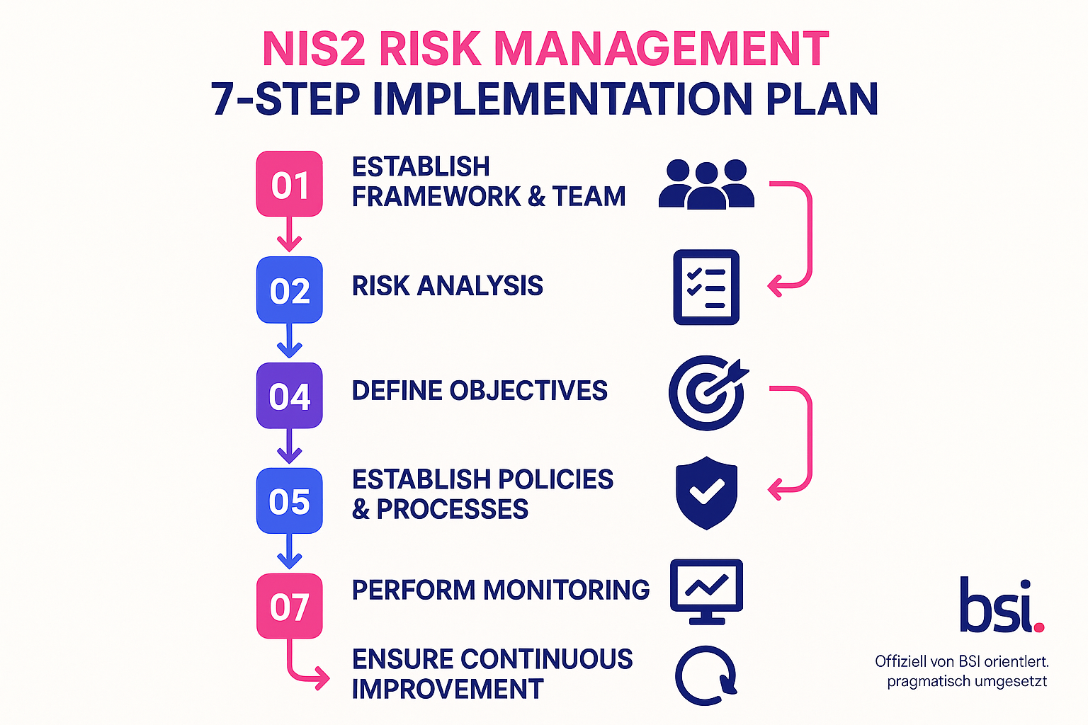 Diese Grafik macht die rechtlichen Konsequenzen und die hohe persönliche Haftung für Führungskräfte unter NIS2 klar und unterstreicht die Dringlichkeit einer Umsetzung.