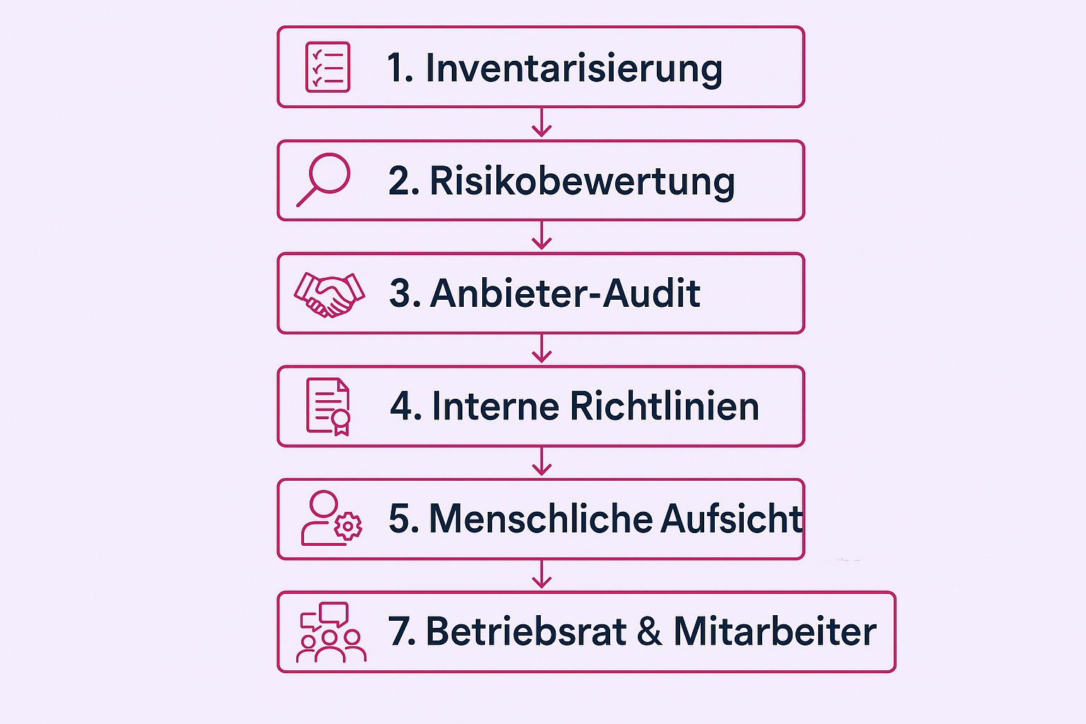 Die Hochrisiko-Matrix visualisiert auf einen Blick, welche HR-KI-Systeme besonders reguliert sind und welche Compliance-Schritte zwingend erforderlich sind.