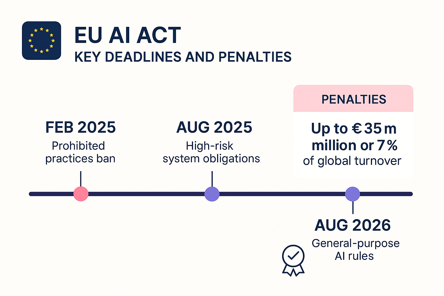 Diese Risiko-Pyramide hilft Unternehmen, ihre KI-Systeme schnell und klar nach den EU AI Act Klassifizierungen zu bewerten und Anforderungen zu priorisieren.
