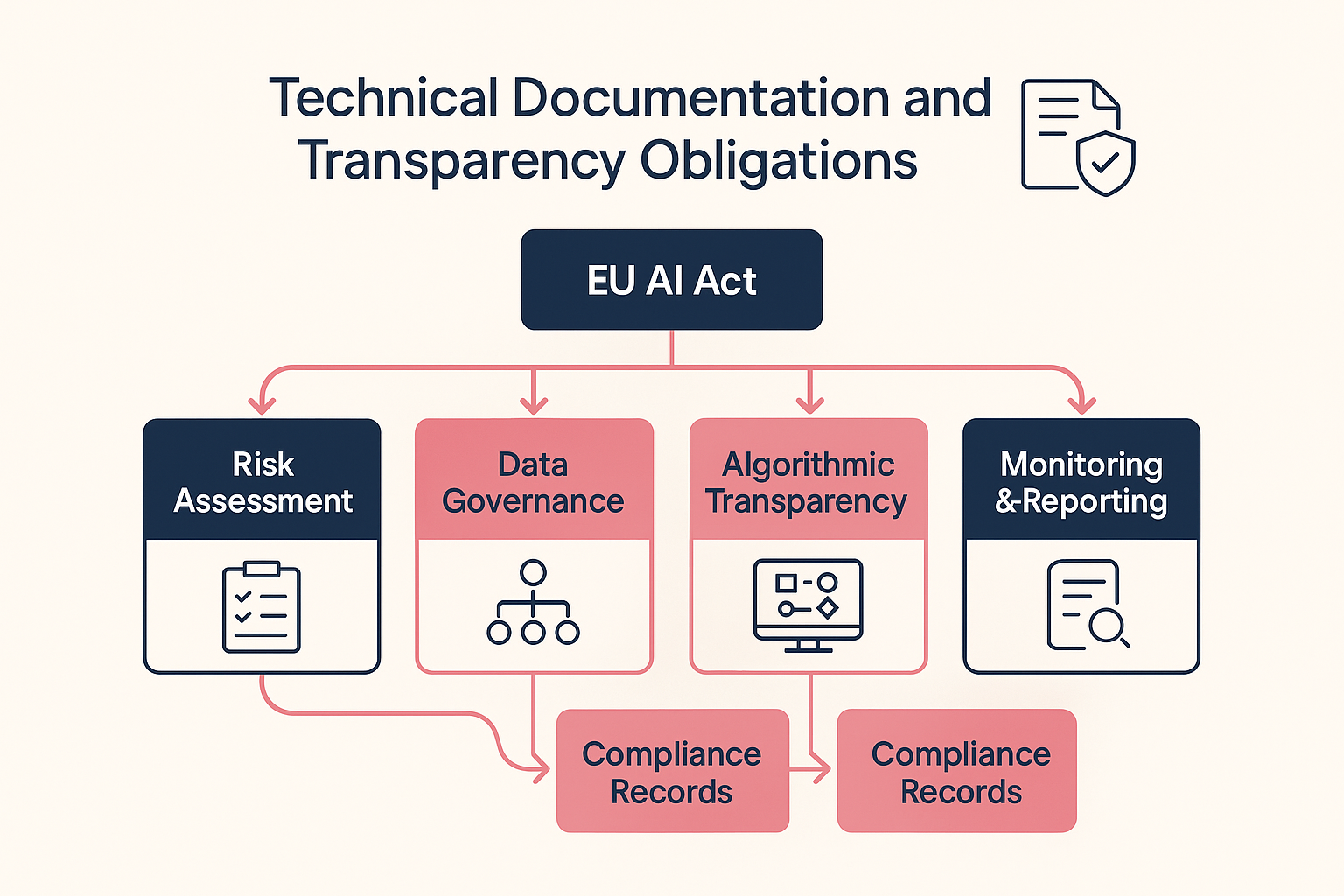 Dieses Prozessdiagramm verdeutlicht die Struktur und wesentlichen Bestandteile der technischen Dokumentation, um Vertrauen in die fachgerechte Umsetzung des EU AI Acts zu schaffen.