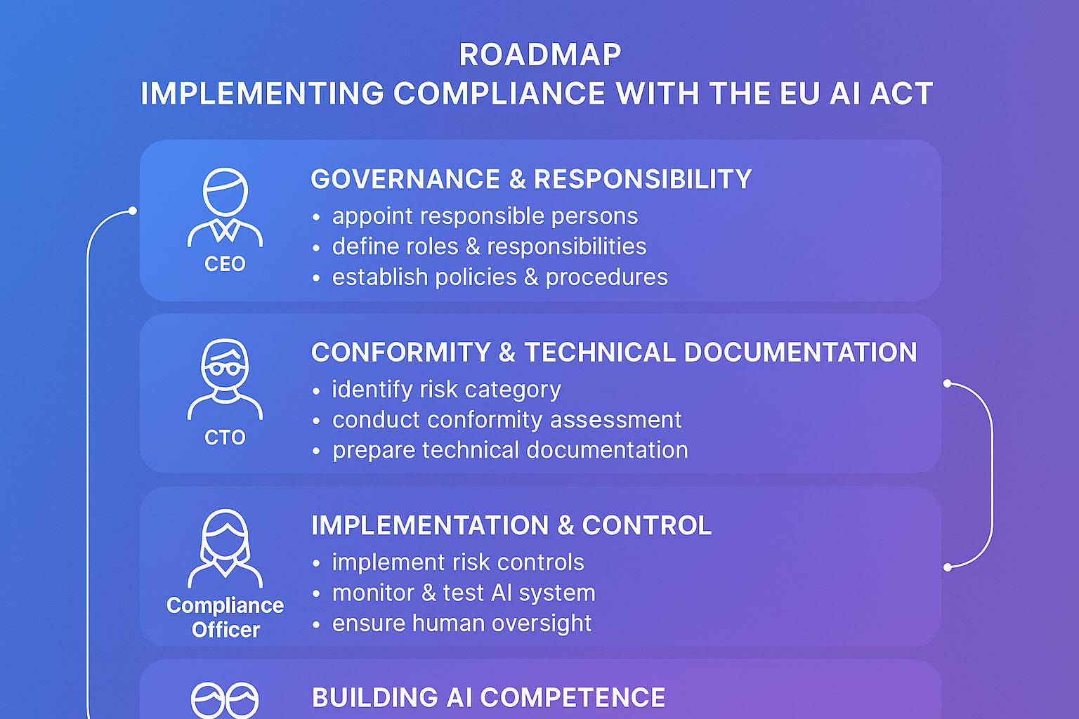 Dieser Umsetzungsfahrplan bietet Unternehmen eine klare, übersichtliche Anleitung mit Rollenzuweisungen, um die EU AI Act Anforderungen sicher und effizient zu erfüllen.