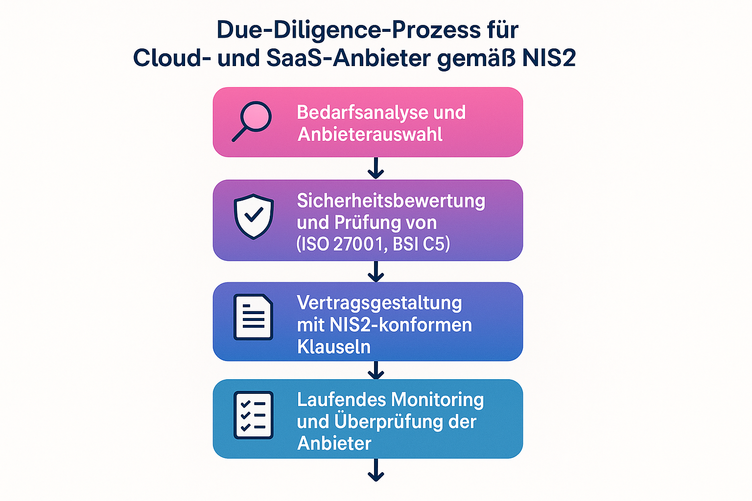 Schritt-für-Schritt erklärt dieser Flowchart, wie Unternehmen die NIS2 Due-Diligence-Anforderungen bei Cloud- und SaaS-Dienstleistern praktisch umsetzen.