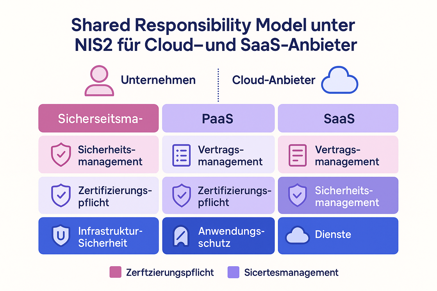 Das Shared Responsibility Model erklärt, welche NIS2-Sicherheitsaufgaben beim Unternehmen und welche beim Cloud- oder SaaS-Anbieter liegen – ein zentraler Schlüssel zum Verständnis der Lieferkettensicherheit.