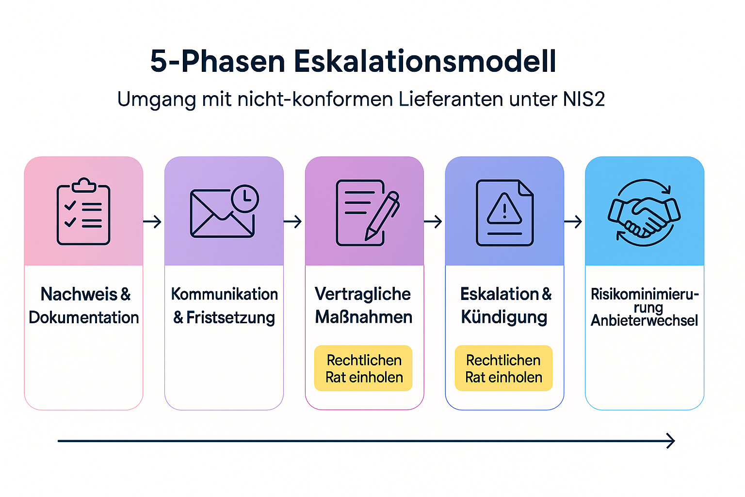 Ein Flussdiagramm, das die fünf Phasen des Eskalationsprozesses darstellt: 1. Audit & Nachweis, 2. Kommunikation & Fristsetzung, 3. Vertragliche Maßnahmen, 4. Eskalation & Kündigung, 5. Risikominimierung & Anbieterwechsel.