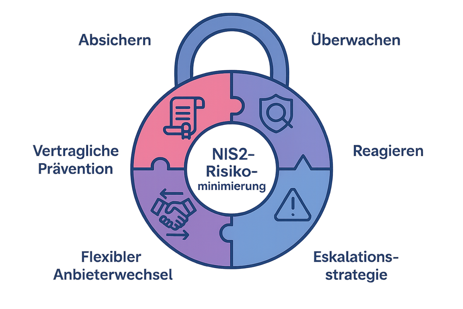 Eine Infografik, die ein Sicherheitsschloss darstellt, das aus vier Teilen besteht: Absichern (Verträge), Überwachen (Audits), Reagieren (Eskalation) und Anpassen (Prozessoptimierung).