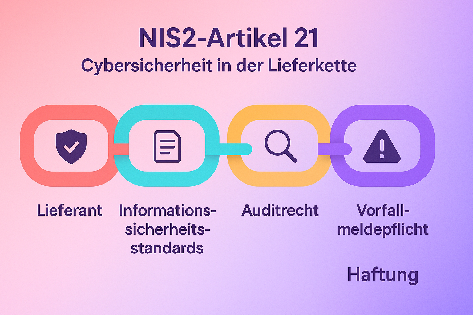 Diese Grafik veranschaulicht die wichtigsten Anforderungen des NIS2-Artikels 21 für die Lieferkette, macht abstrakte juristische Inhalte greifbar und zeigt die Schwerpunkte von Cybersecurity-Klauseln in Verträgen auf.