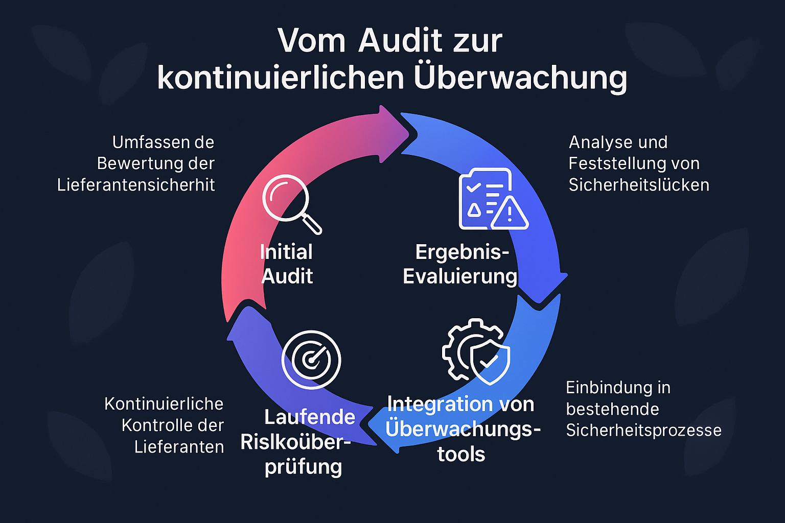 Diese Visualisierung veranschaulicht, wie Unternehmen mit kontinuierlicher Überwachung aus einzelnen Audits eine nachhaltige Sicherheit und Compliance in der Lieferkette erreichen.