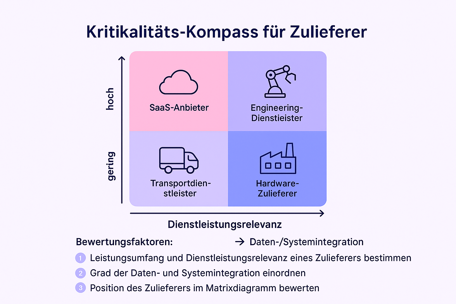 Der 'Kritikalitäts-Kompass' hilft Unternehmen, ihre Zulieferer nach Relevanz und Einbindung in kritische Systeme zu bewerten – ein unerlässlicher erster Schritt im NIS2-Lieferkettenaudit.
