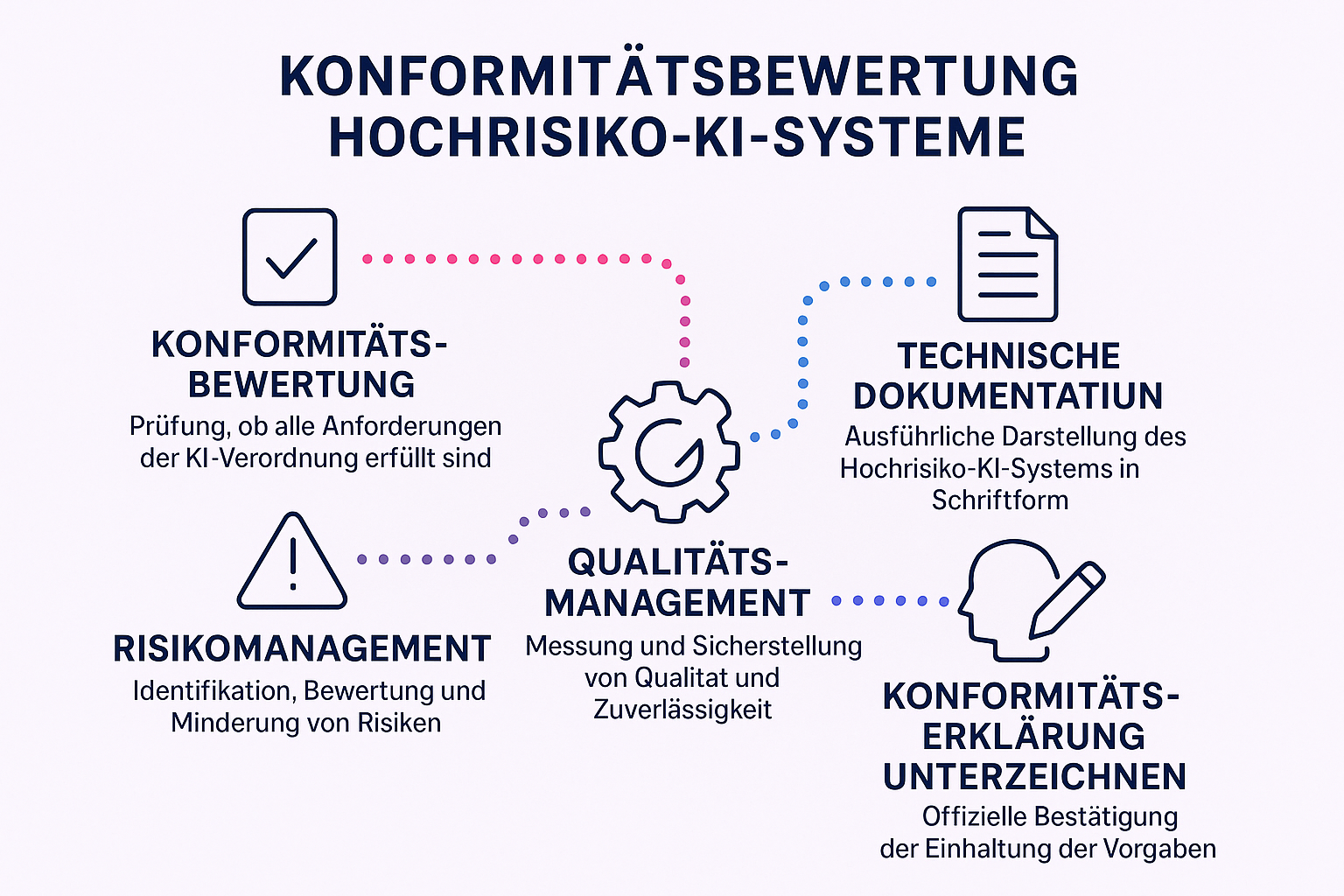 Diese Infografik fasst die zentralen Konzepte und Abläufe der Konformitätsbewertung für Hochrisiko-KI-Systeme kompakt zusammen und unterstützt so das langfristige Verständnis und die Erinnerung.
