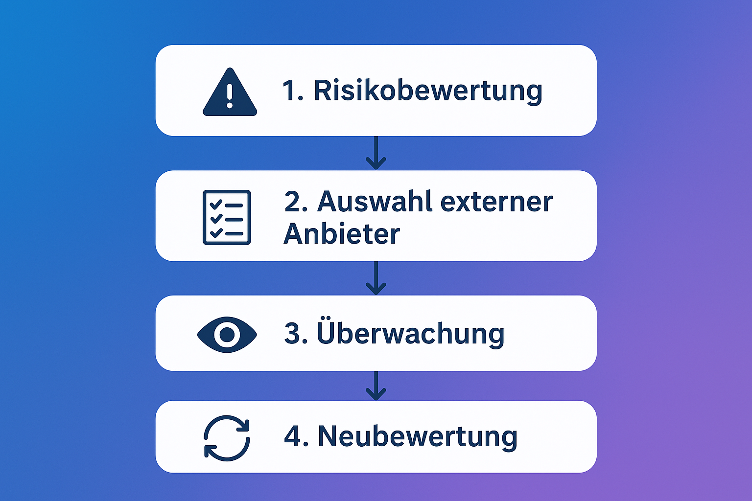 Dieser Ablaufplan erklärt Schritt für Schritt die wesentlichen Prozesse zur Sicherstellung der Compliance bei ausgelagerten Leistungen und Lieferketten.