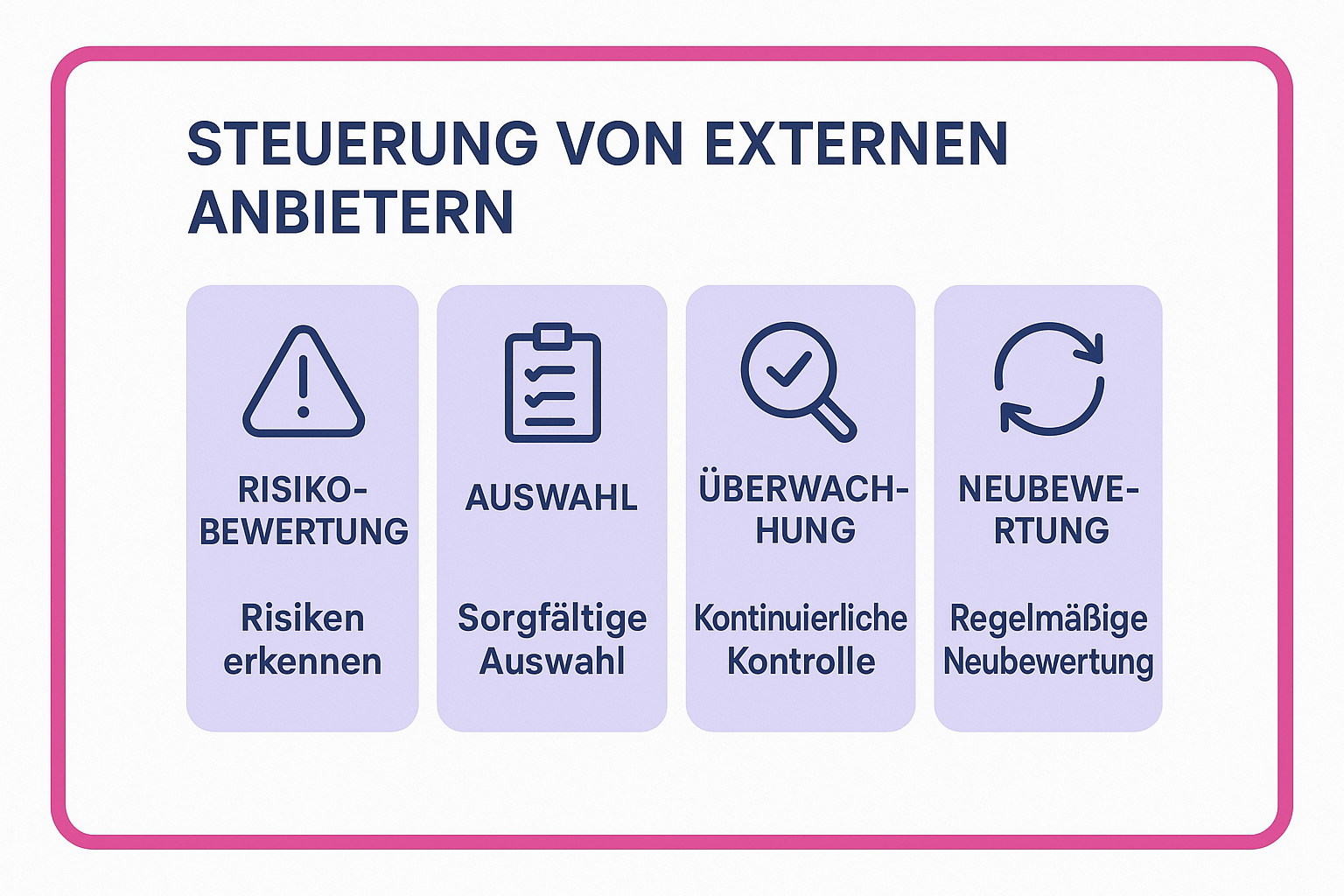 Diese Infografik fasst die zentralen Kontrollpunkte bei ausgelagerten Prozessen und Dienstleistungen übersichtlich zusammen – ideal zur langfristigen Verankerung im Gedächtnis.