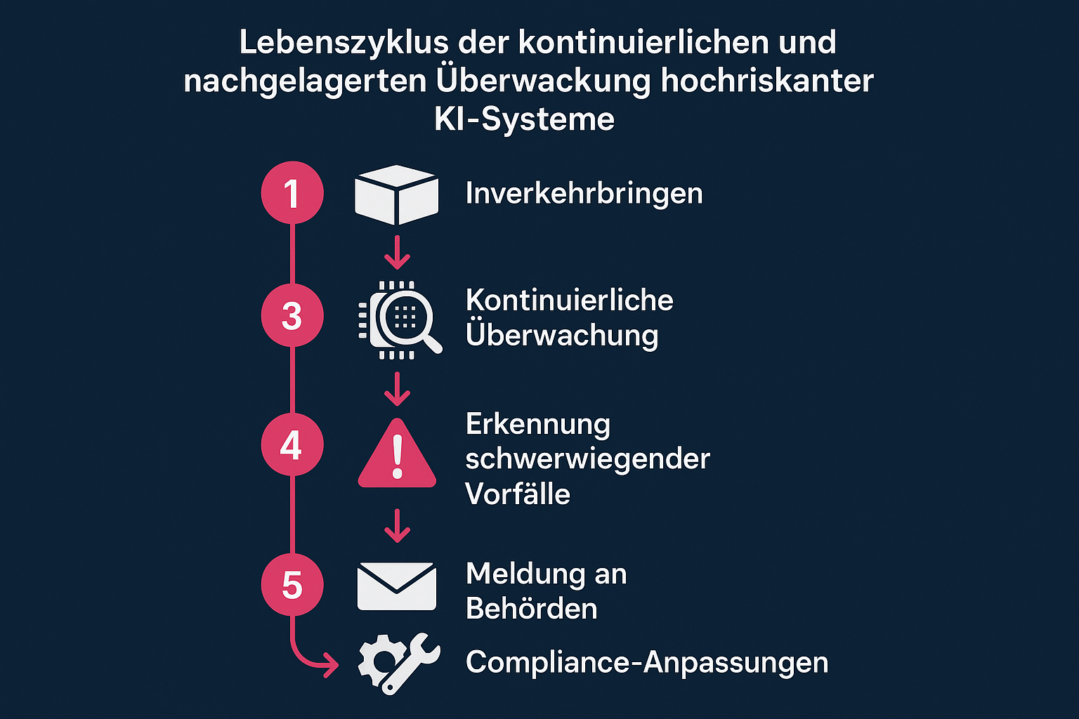 Dieses Flussdiagramm zeigt den Prozess der Überwachung und Meldung bei Hochrisiko-KI-Systemen. Es erklärt, wie Anbieter kontinuierlich Risiken erkennen, Vorfälle melden und Anpassungen vornehmen müssen, um Compliance zu gewährleisten.