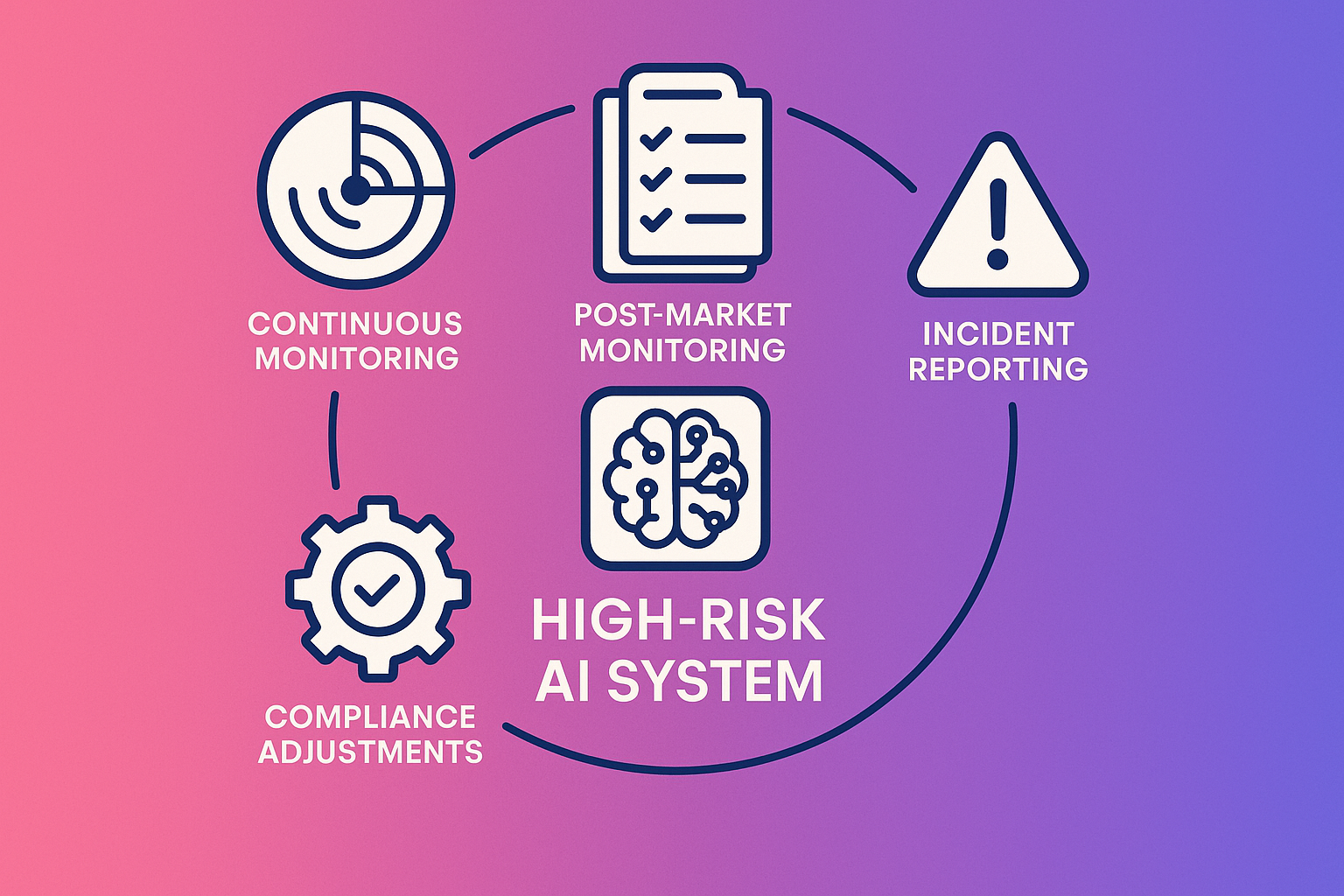 Diese Grafik visualisiert die Grundkonzepte der kontinuierlichen Überwachung und des Post-Market-Monitorings sowie die Meldepflichten und Compliance-Anpassungen bei Hochrisiko-KI-Systemen gemäß dem EU AI Act. Sie macht abstrakte Verpflichtungen greifbar und zeigt, wie sie zusammenhängen.