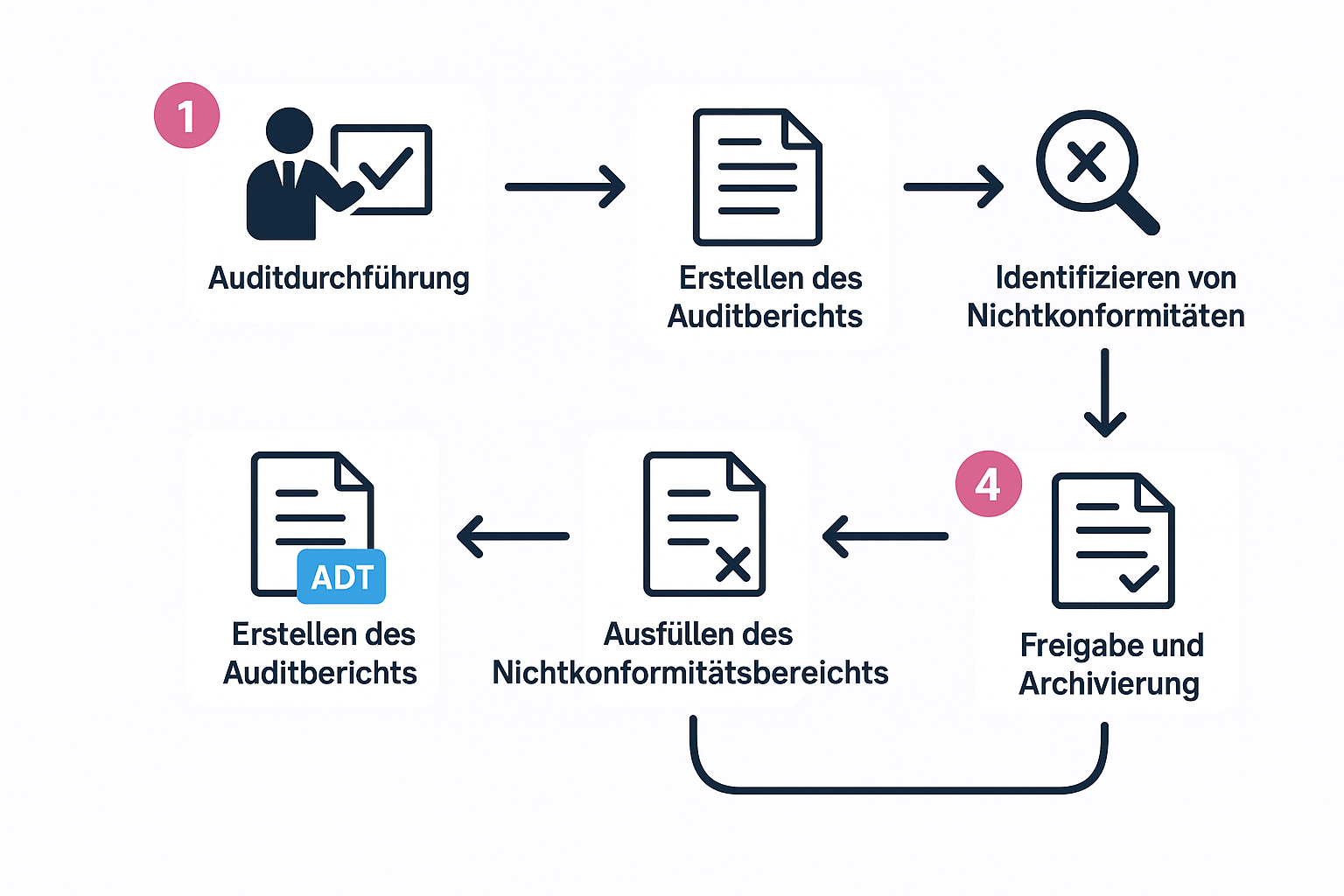 Dieses Flussdiagramm hebt die einzelnen Schritte hervor, die notwendig sind, um revisionssichere und nachvollziehbare Auditdokumentation zu erstellen und zu verwalten.