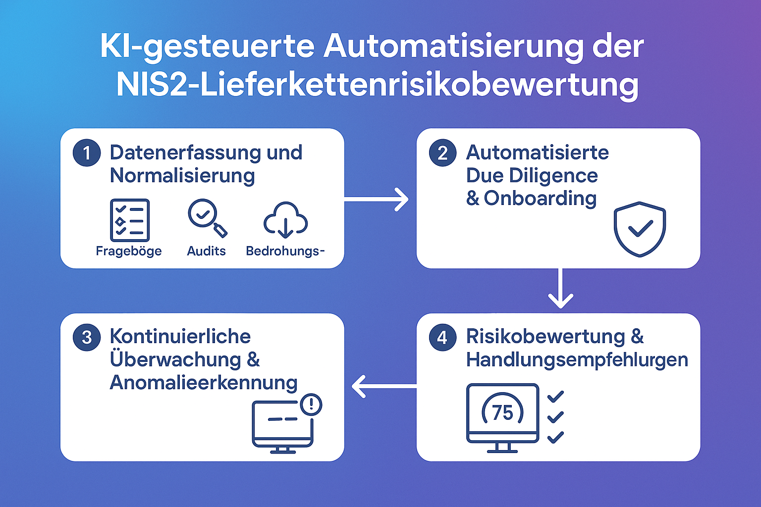 Dieser Flowchart visualisiert den Ablauf der automatisierten Risikobewertung im Rahmen von NIS2 mit Hilfe von KI-Plattformen und macht den Prozess nachvollziehbar.