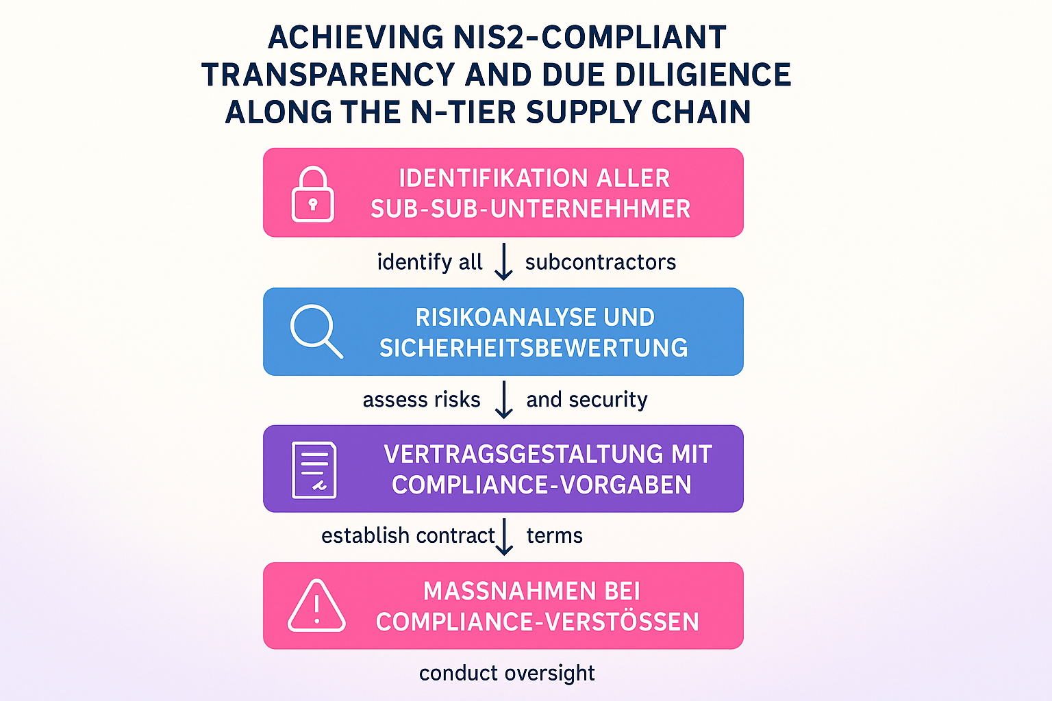 Schritt-für-Schritt-Prozess zur Sicherstellung von NIS2-Konformität in tief verschachtelten Lieferketten: Von der Lieferantenermittlung bis zum Monitoring und Maßnahmenmanagement.