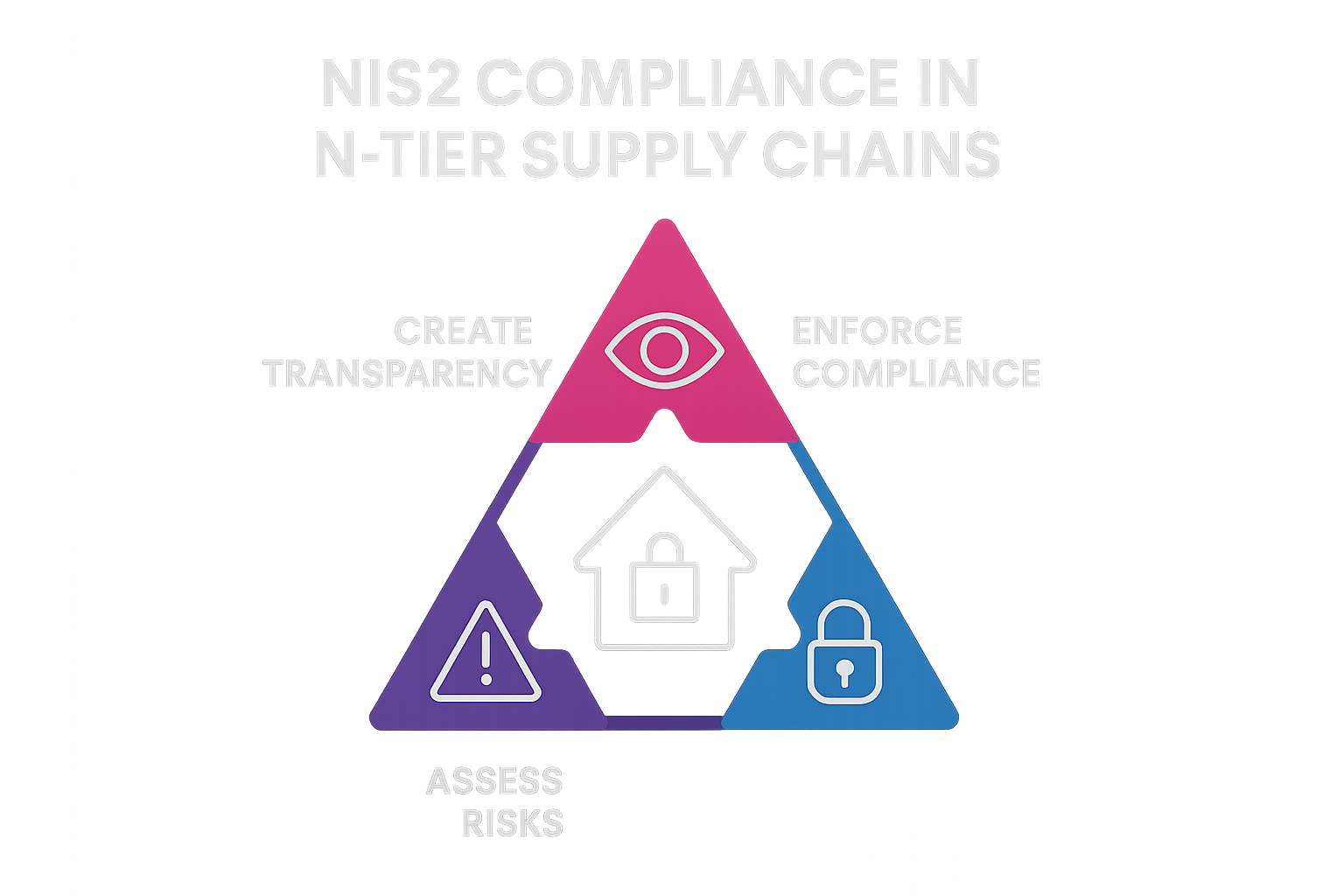 Die drei zentralen Säulen der NIS2-Compliance in N-Tier Lieferketten: Transparenz, Compliance und Risikobewertung als Schlüssel zum Schutz komplexer Lieferketten.