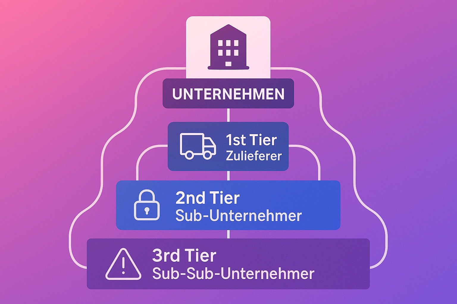 Visualisierung der komplexen N-Tier-Lieferkette: Verdeutlicht, wie NIS2-Sicherheitsanforderungen von Unternehmen auf mehrere Ebenen von Sub-Unternehmern ausgeweitet werden müssen, um Risiken entlang der gesamten Lieferkette zu minimieren.