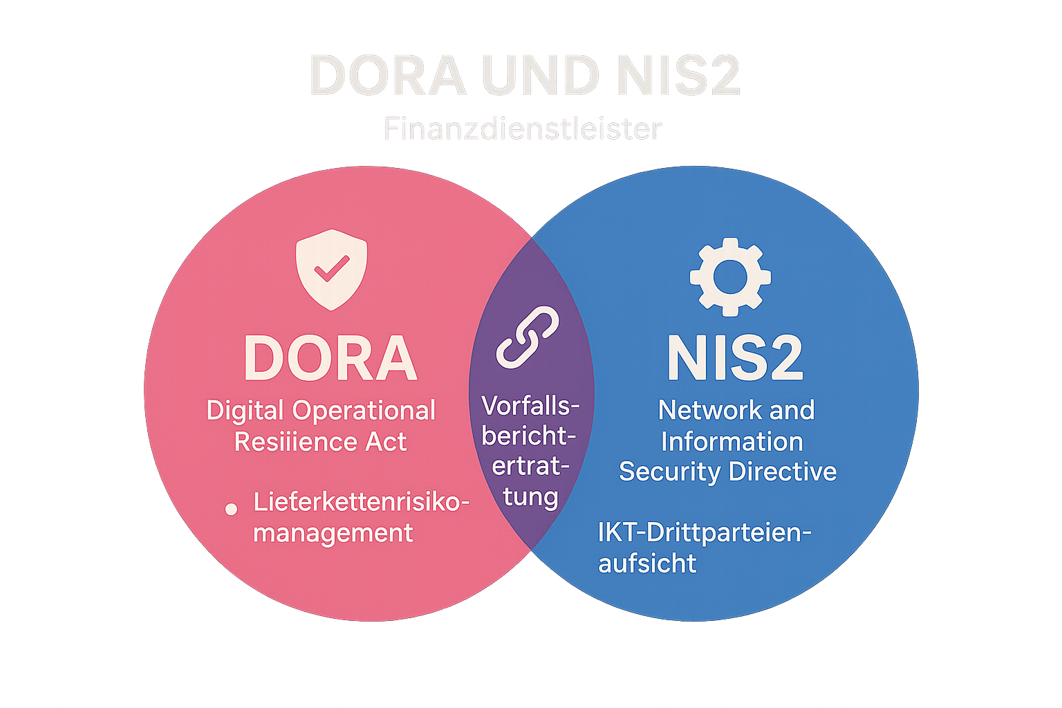Section: Foundation - DORA & NIS2 – Die Grundlagen und ihre spezifischen Ziele