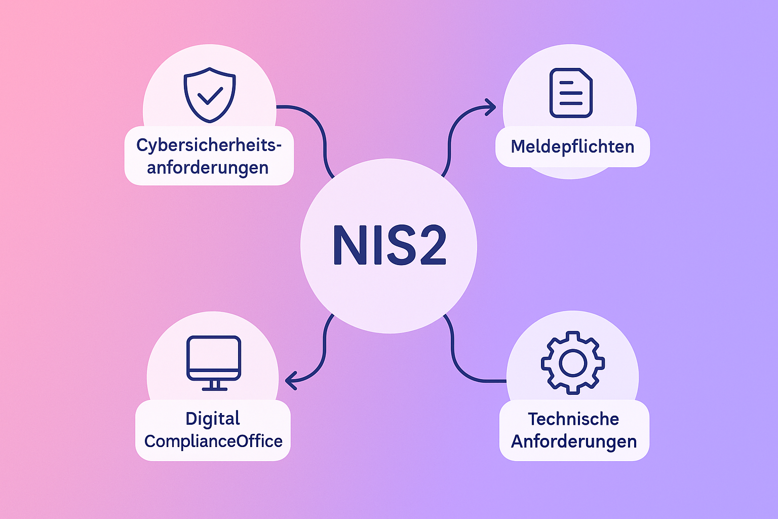 Diese Konzeptgrafik zeigt die zentralen Elemente der NIS2-Richtlinie für Betreiber von Ladeinfrastruktur. So wird die komplexe Beziehung zwischen Cybersicherheit, Meldepflichten und Compliance einfach verständlich gemacht.