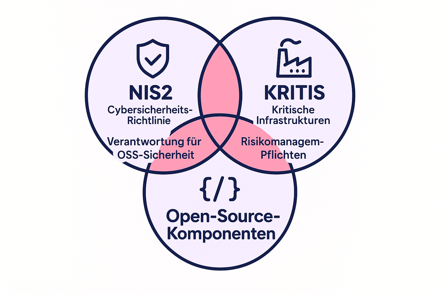 Diese Infografik erklärt auf anschauliche Weise, wie NIS2, KRITIS und Open-Source-Komponenten zusammenhängen und warum das Zusammenspiel dieser Bereiche für das Risikomanagement in kritischen Infrastrukturen entscheidend ist.