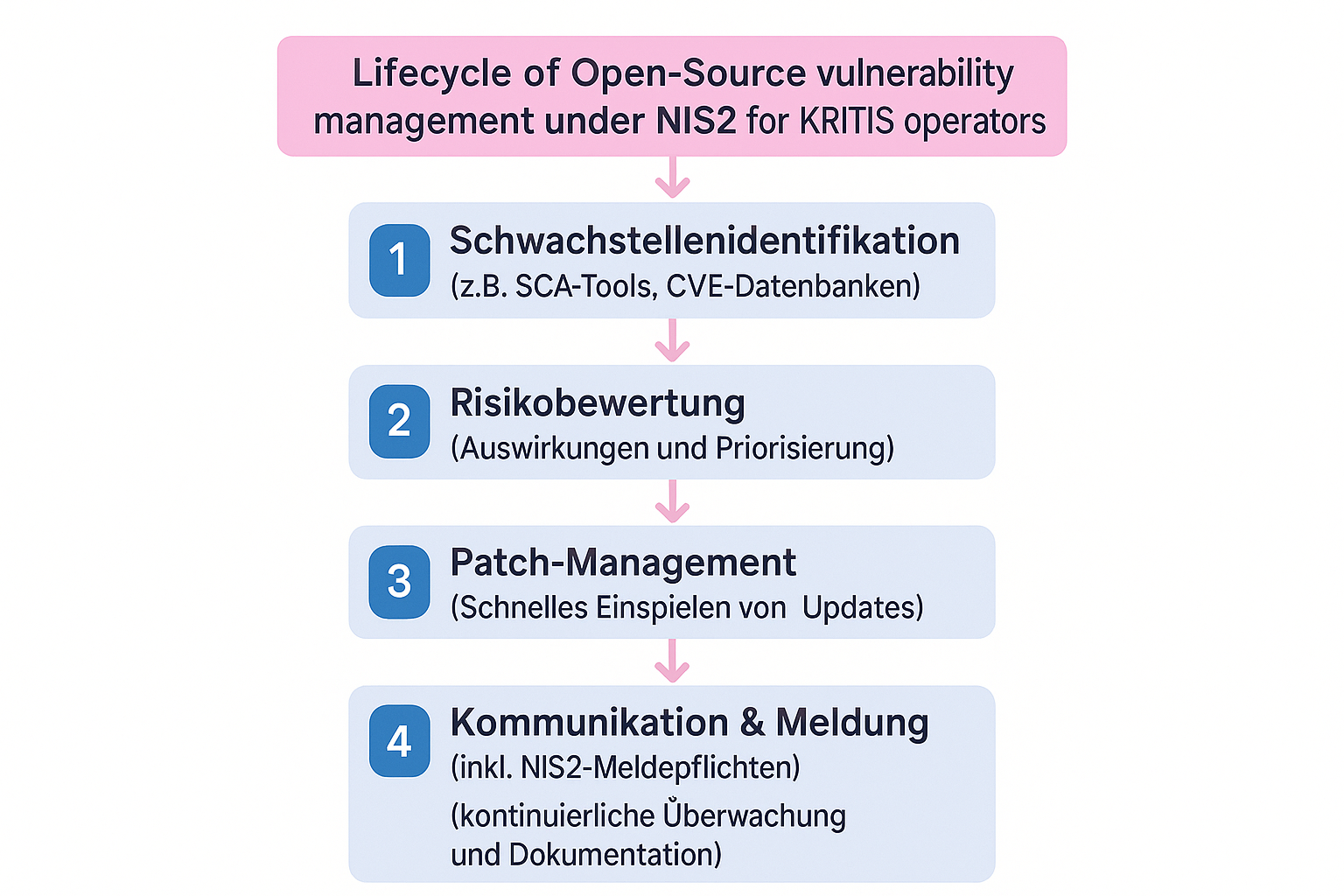 Der dargestellte Prozess zeigt die wichtigsten Schritte im Schwachstellenmanagement von Open-Source-Softwarekomponenten, um NIS2-Konformität und Systemsicherheit in kritischen Infrastrukturen zu gewährleisten.