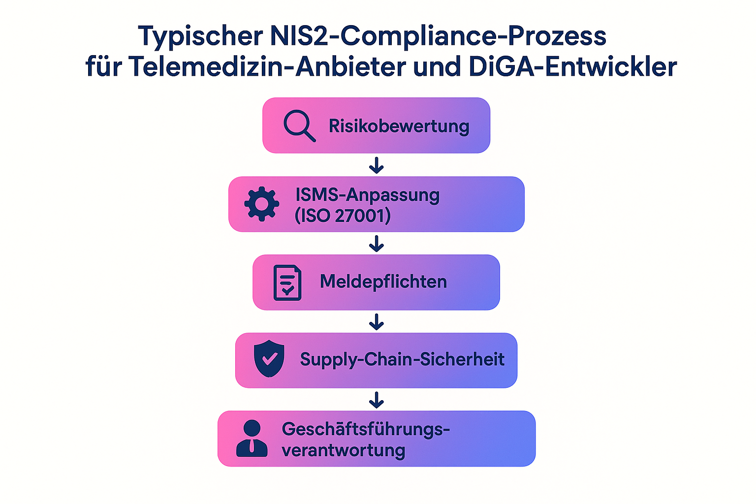 Dieses Flussdiagramm erklärt in klaren Schritten, wie Telemedizin- und DiGA-Anbieter die NIS2-Anforderungen systematisch erfüllen können, von Risikoanalyse bis zur Meldepflicht und Geschäftsführungspflicht.