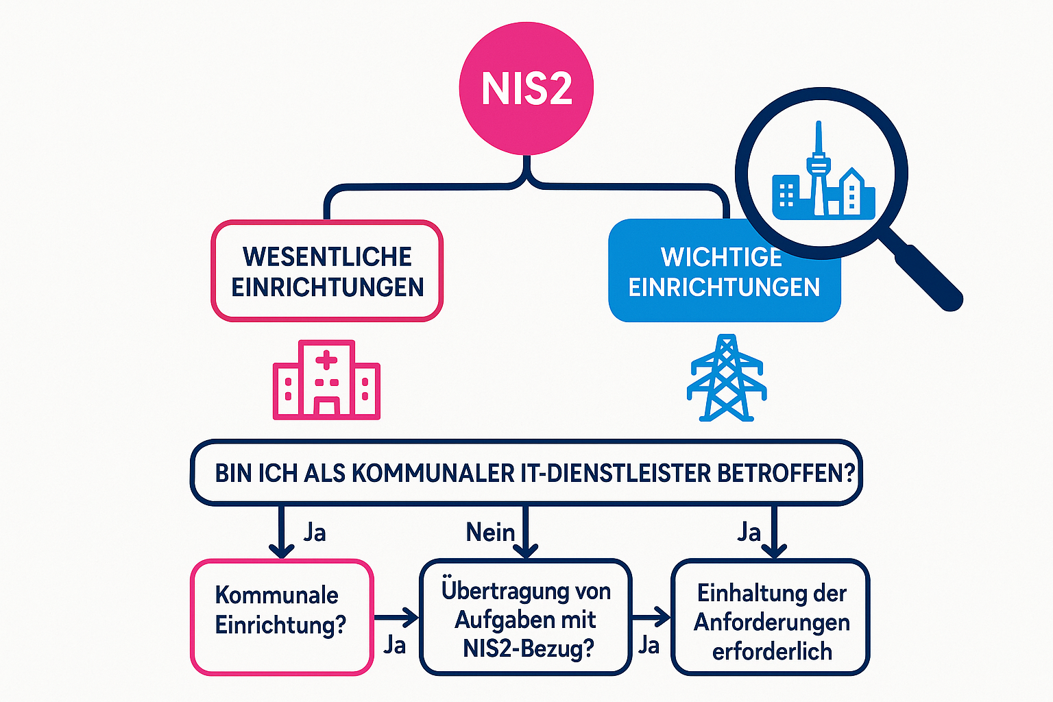 Diese Infografik macht die NIS2-Richtlinie für kommunale IT-Dienstleister verständlich, indem sie zeigt, wer direkt und indirekt betroffen ist, und wie man als Dienstleister seine Pflichten einschätzt.