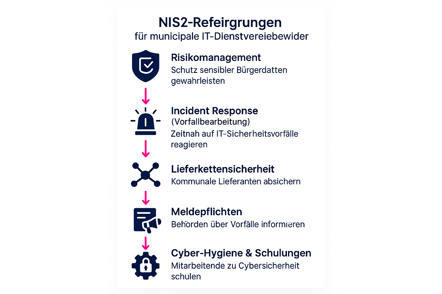 Dieses Prozessdiagramm erklärt die wichtigsten NIS2-Anforderungen verständlich und sequenziell, angepasst an die praktischen Herausforderungen kommunaler IT-Dienstleister.