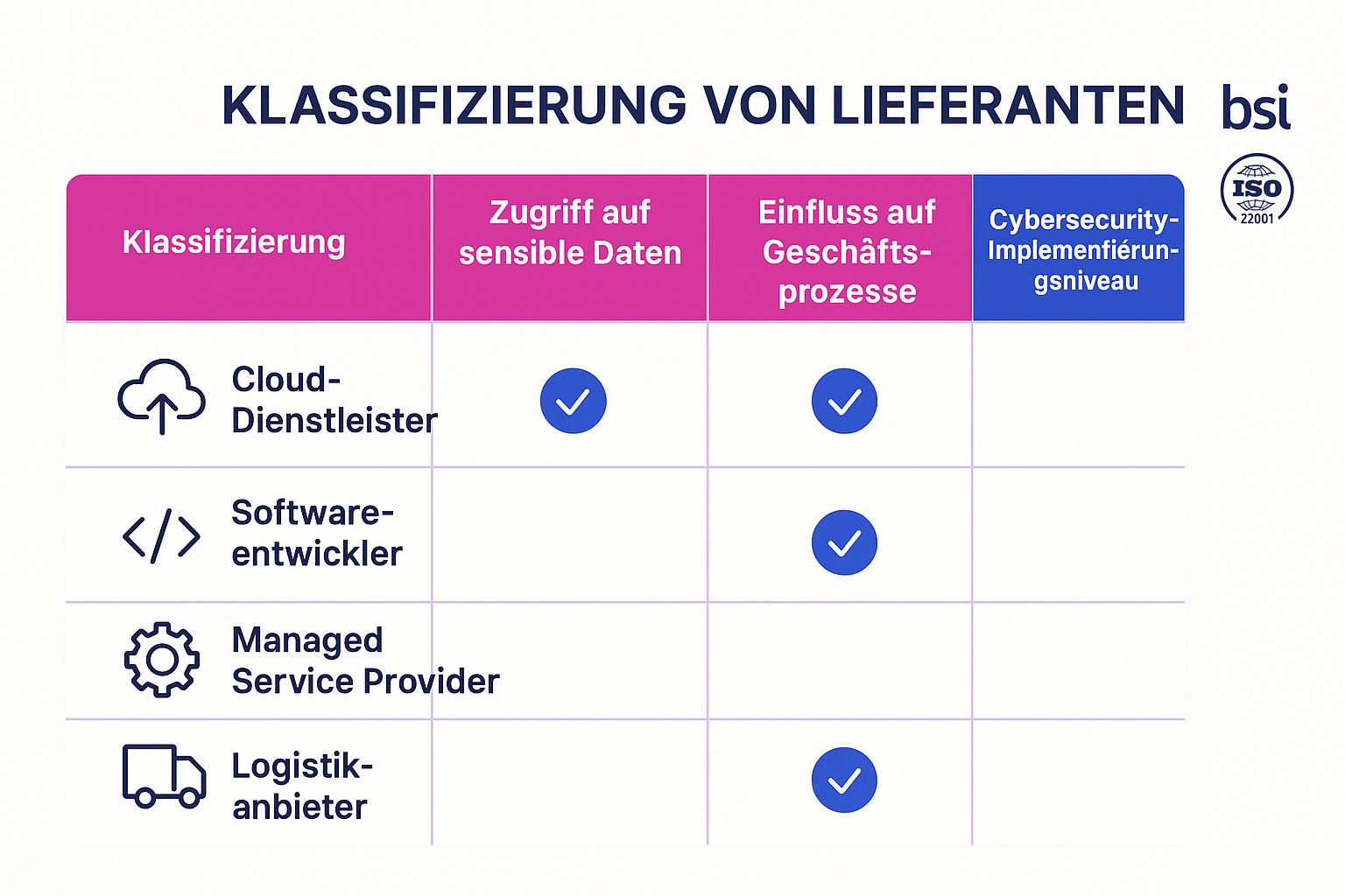 Lieferantenrisiko-Klassifizierungs-Matrix: Ein schneller Überblick zur Identifikation und Priorisierung kritischer Anbieter gemäß NIS2-Anforderungen.
