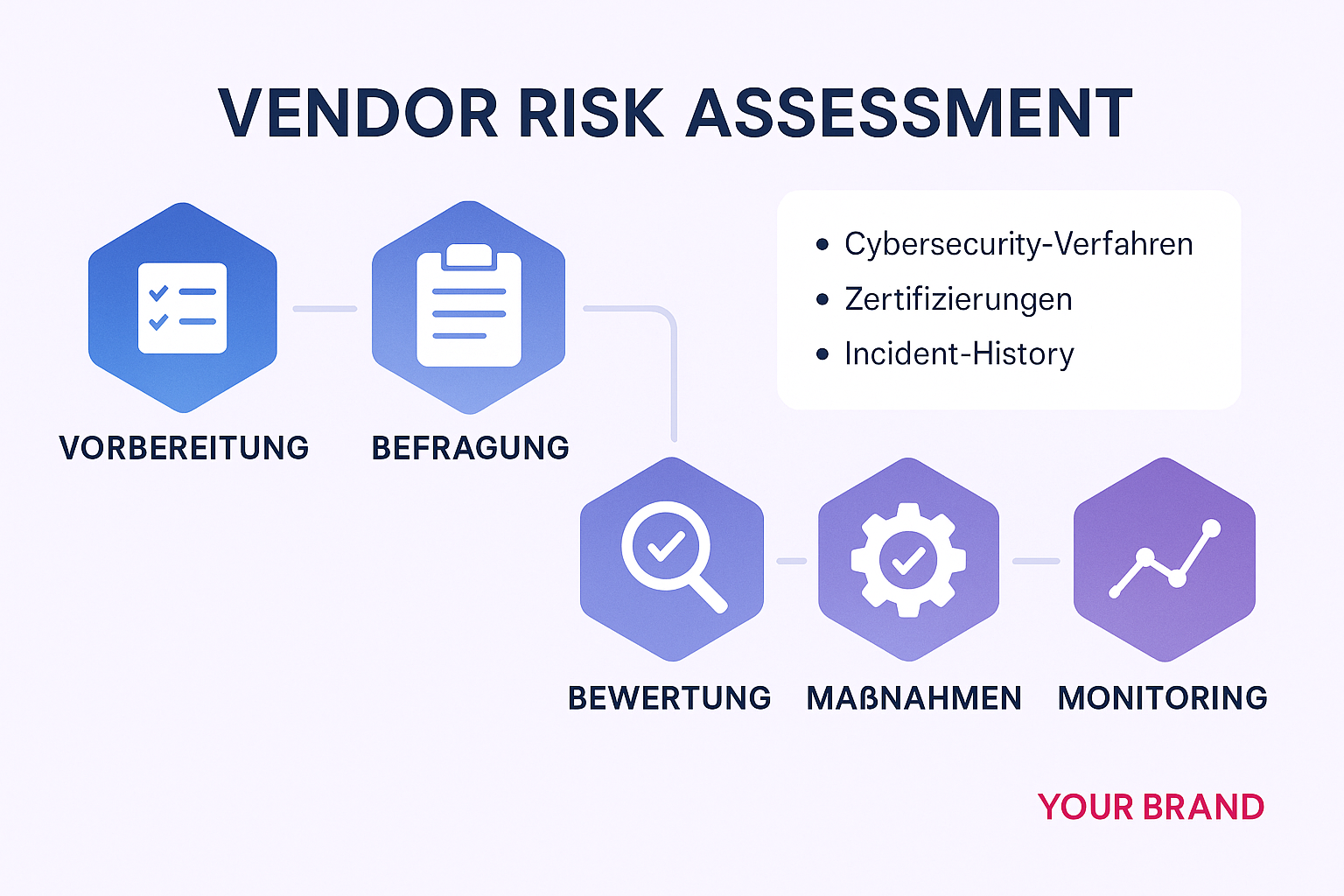 Schritt für Schritt zur sicheren Lieferantenbewertung: Der Vendor Risk Assessment Prozess vereinfacht die Compliance mit NIS2.