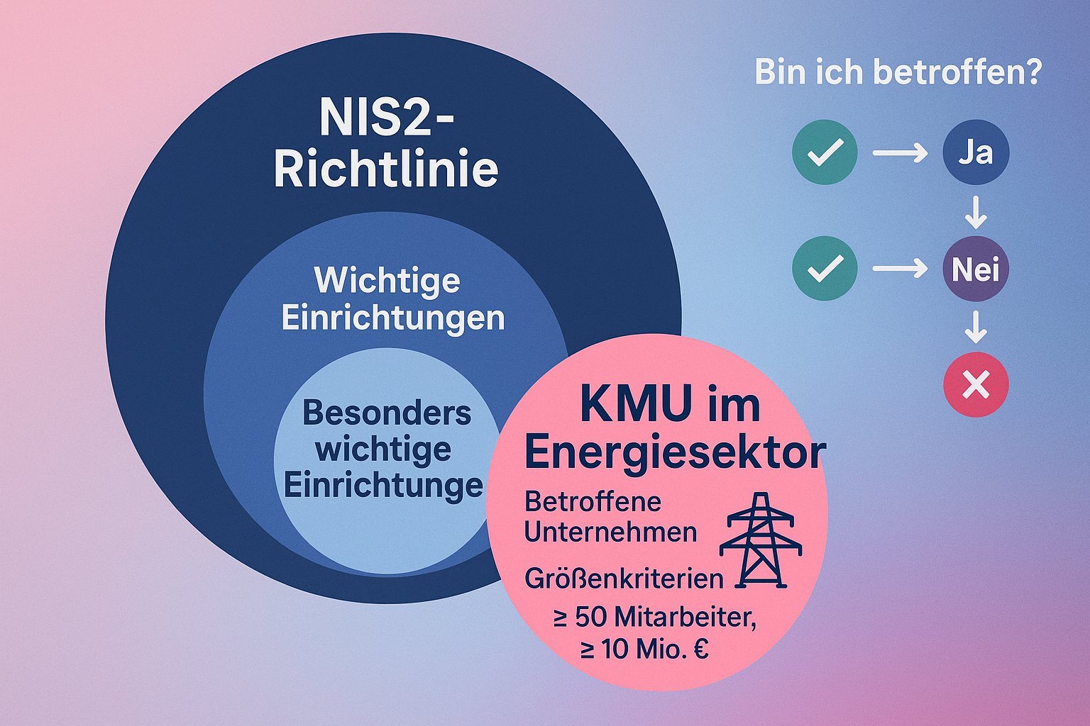 Diese Infografik klärt auf, welche kleinen und mittelständischen Unternehmen im Energiesektor unter die NIS2-Richtlinie fallen, inklusive einer einfachen Entscheidungshilfe zur Selbstüberprüfung der Betroffenheit.